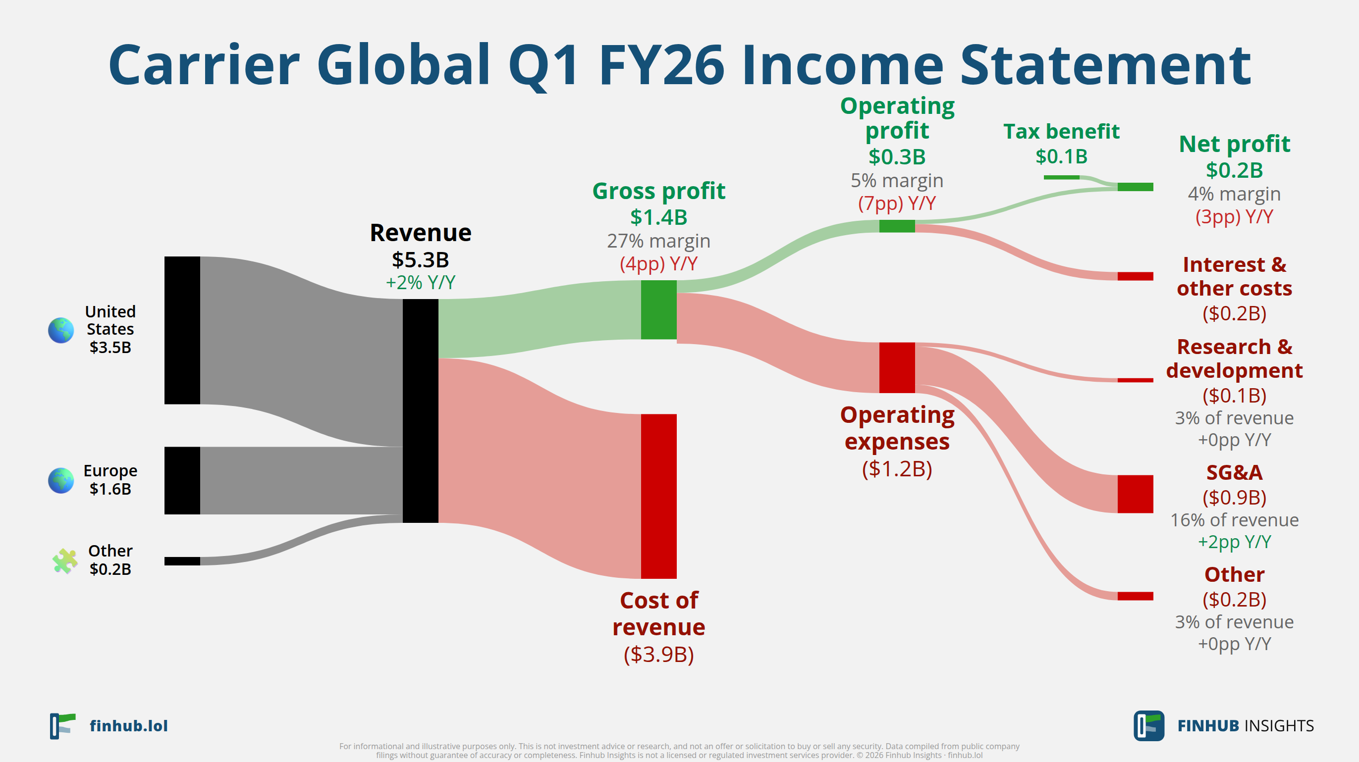 Sankey diagram of Carrier Global's income statement for Q1 FY26