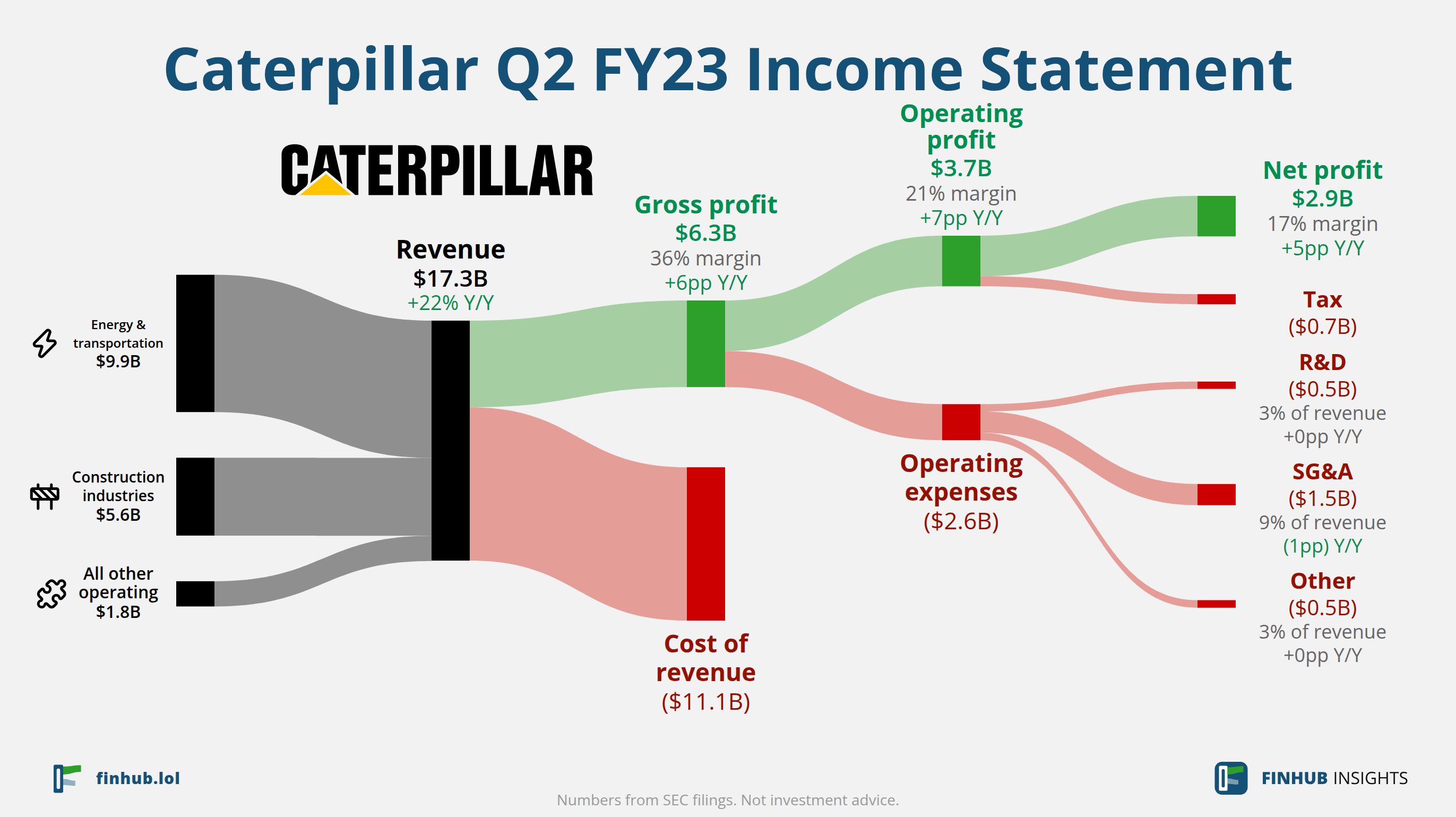 Sankey diagram of Caterpillar's income statement for Q2 FY23: revenue of $17.3 billion splits into segments and flows out into costs, taxes and net profit.