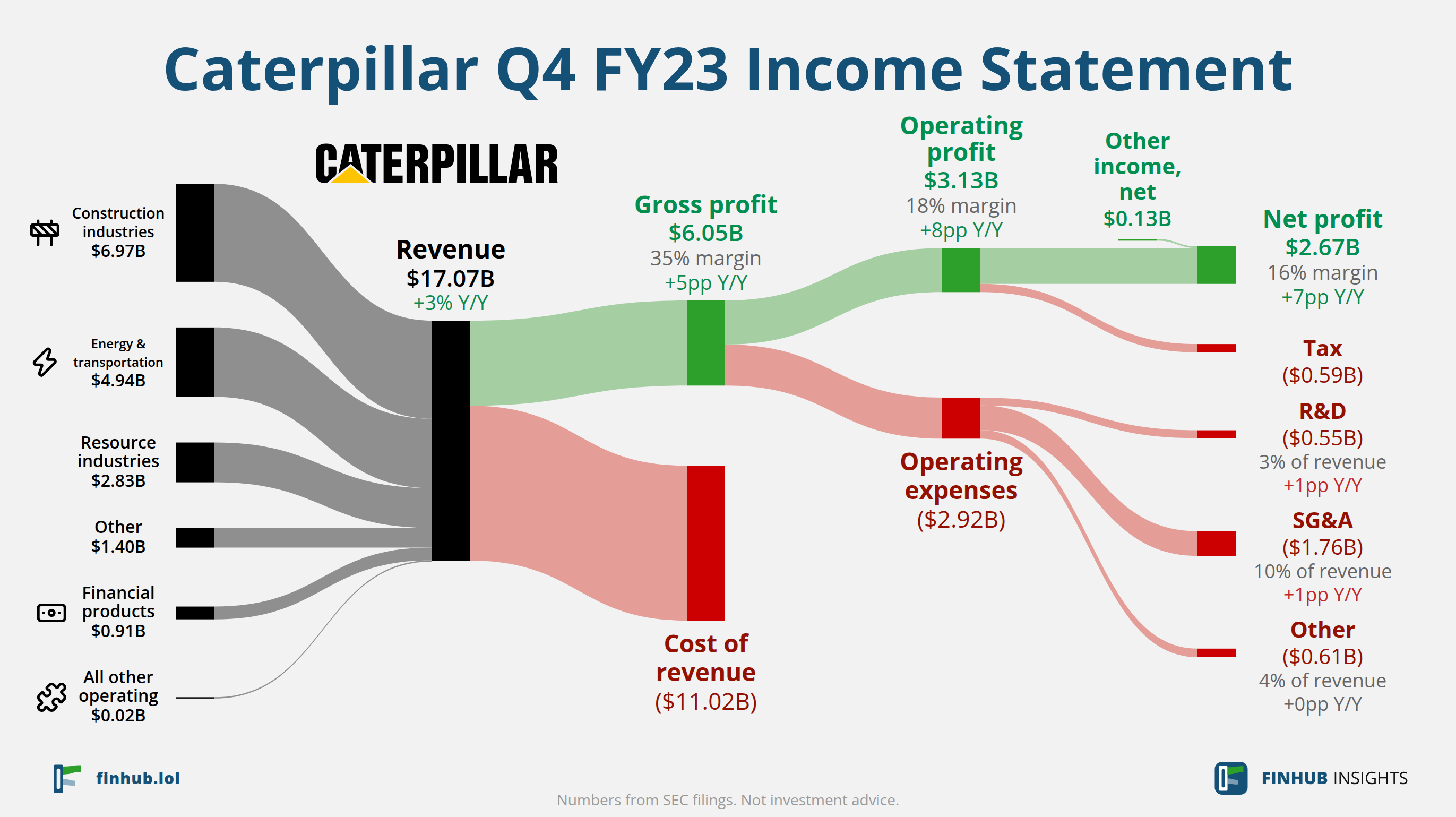 Sankey diagram výsledovky Caterpillar za Q4 FY23: tržby $17,07 miliardy se dělí na segmenty a odtékají do nákladů, daní a čistého zisku.