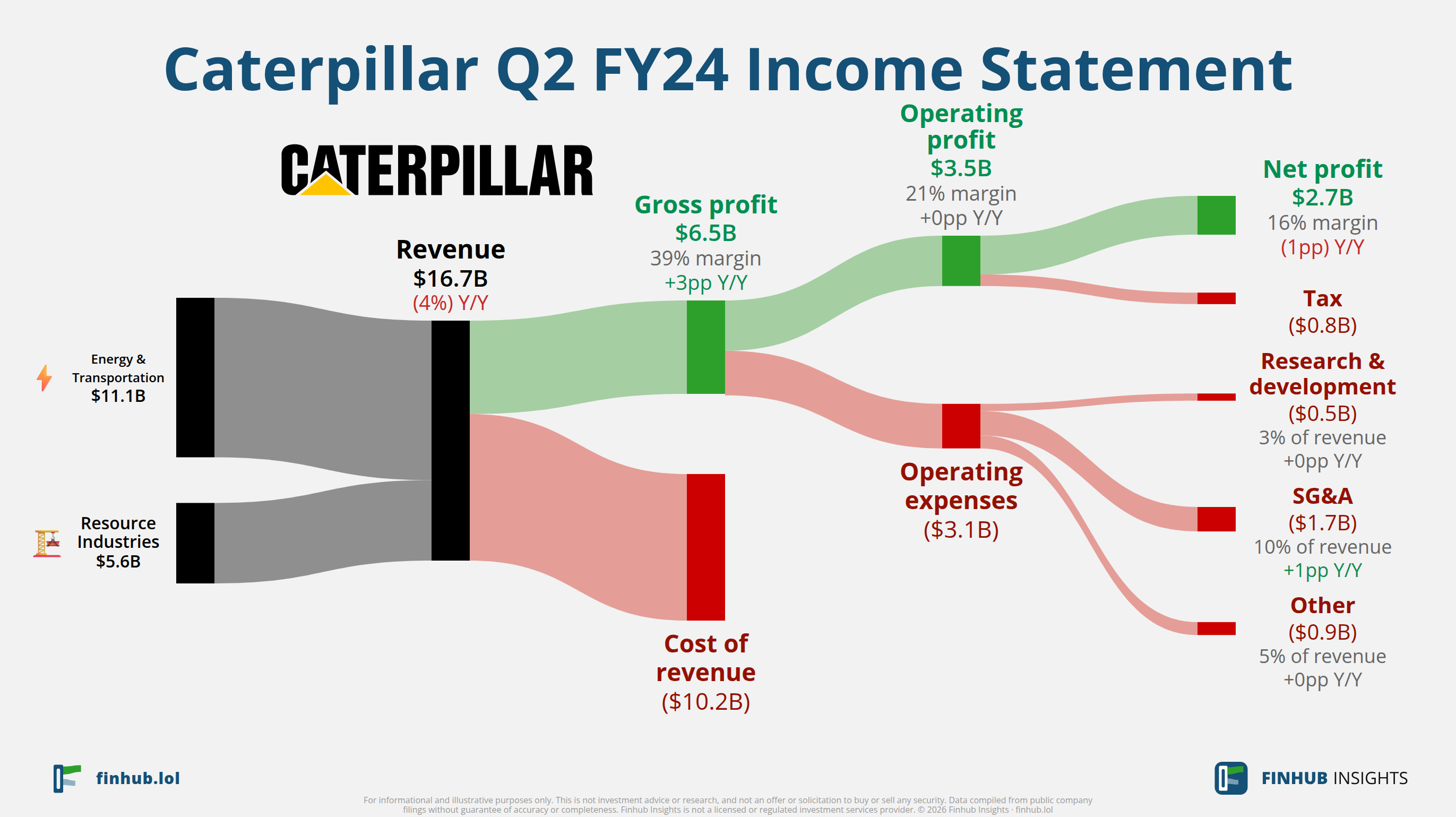 Sankey diagram výsledovky Caterpillar za Q2 FY24: tržby $16,7 miliardy se dělí na segmenty a odtékají do nákladů, daní a čistého zisku.