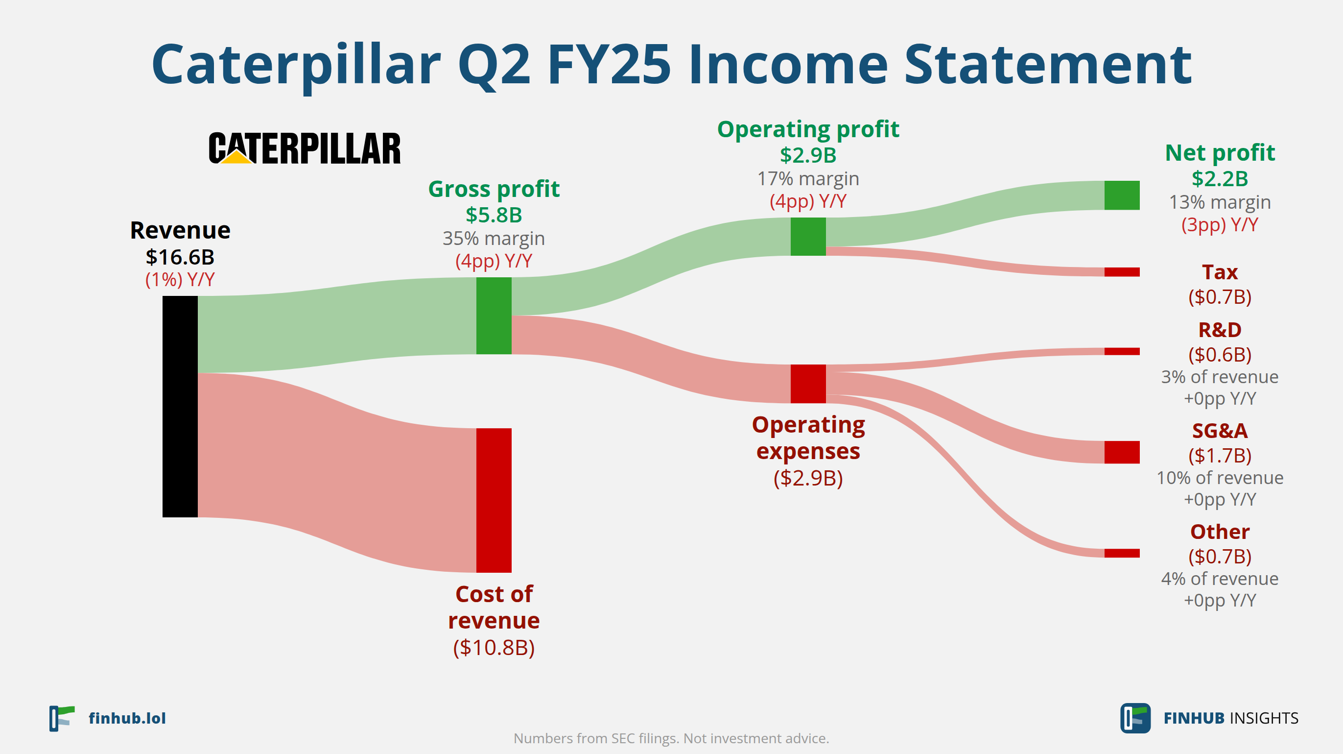 Sankey diagram of Caterpillar's income statement for Q2 FY25: revenue of $16.6 billion splits into segments and flows out into costs, taxes and net profit.