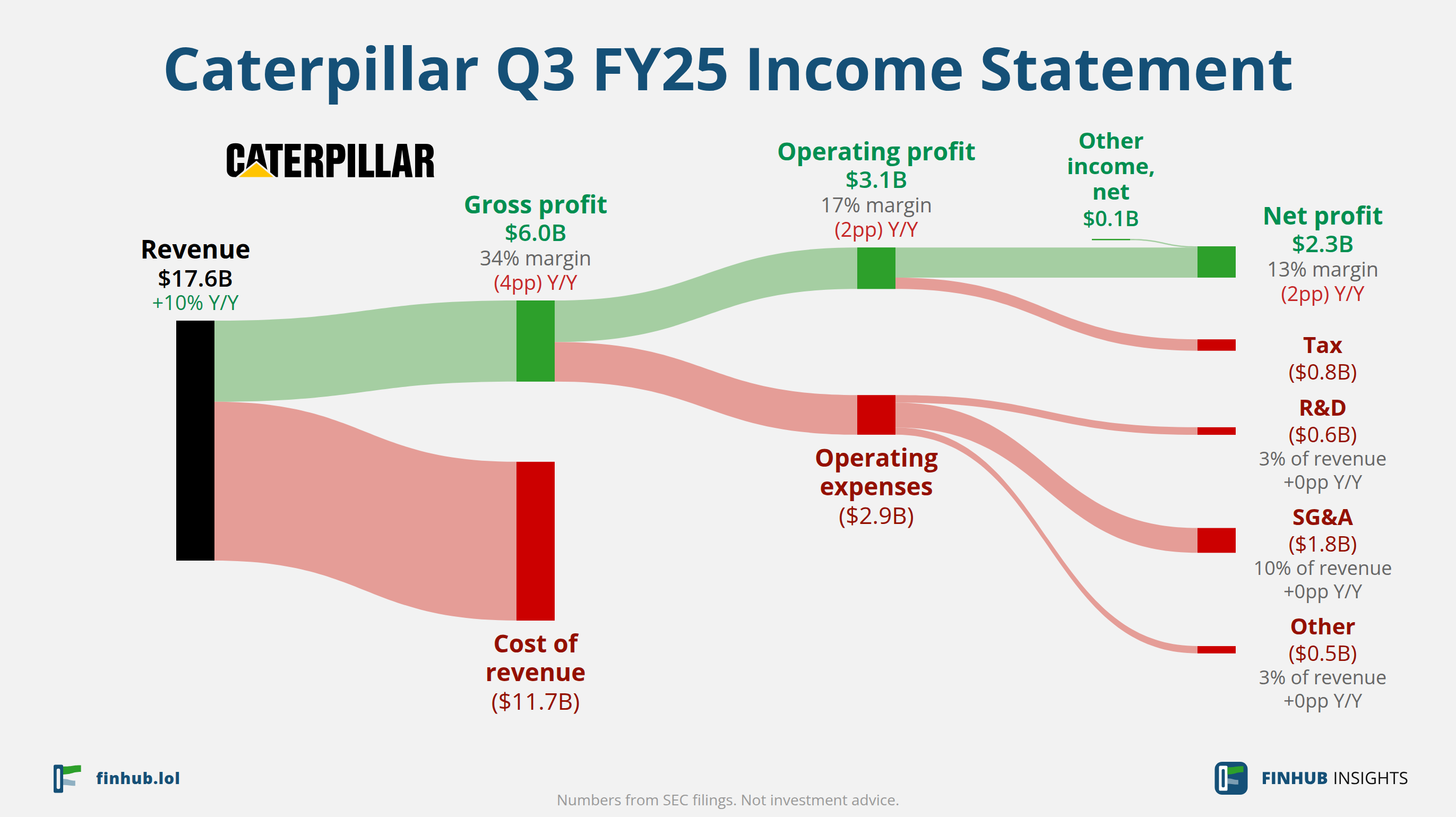 Sankey diagram of Caterpillar's income statement for Q3 FY25: revenue of $17.6 billion splits into segments and flows out into costs, taxes and net profit.