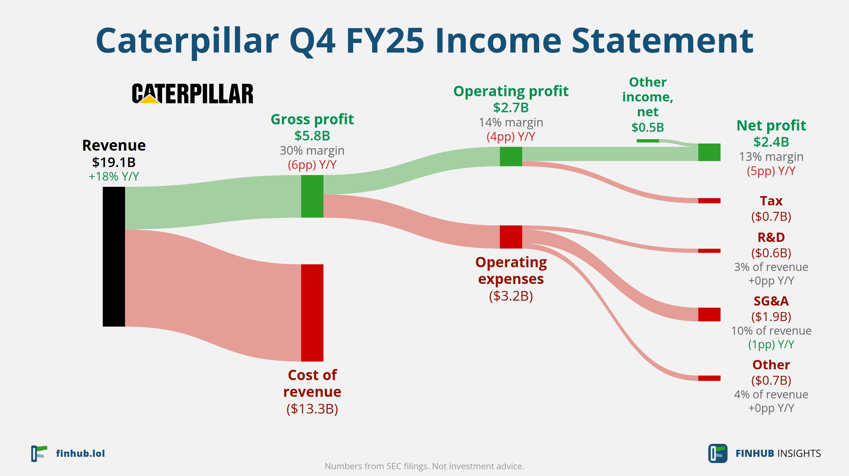 Sankey diagram of Caterpillar's income statement for Q4 FY25: revenue of $19.1 billion splits into segments and flows out into costs, taxes and net profit.