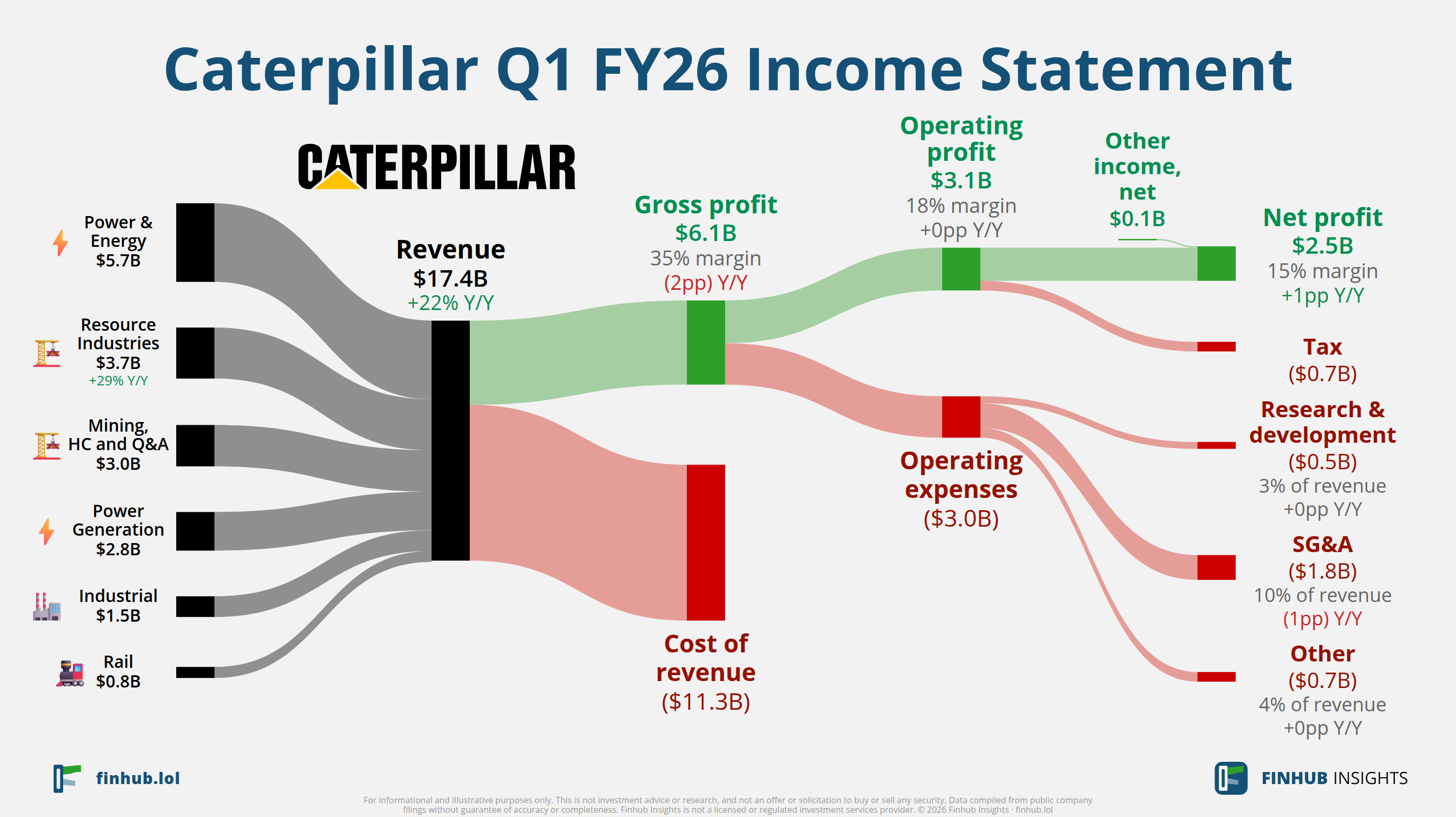 Sankey diagram of Caterpillar's income statement for Q1 FY26