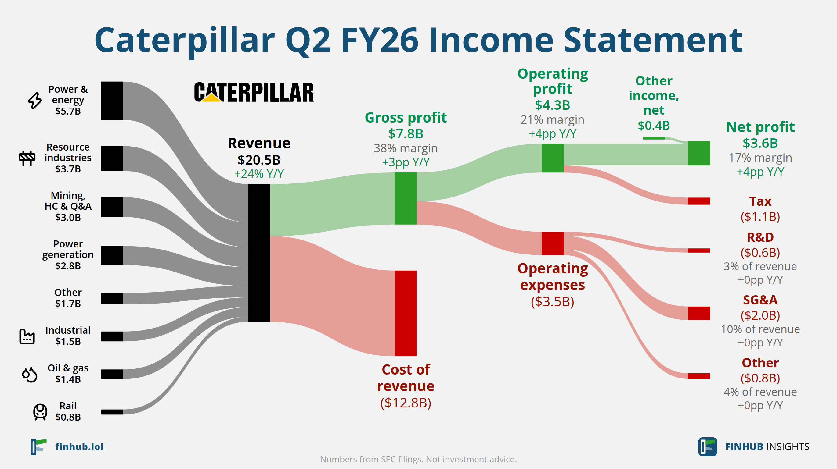 Sankey diagram of Caterpillar's income statement for Q2 FY26: revenue of $20.5 billion splits into segments and flows out into costs, taxes and net profit.