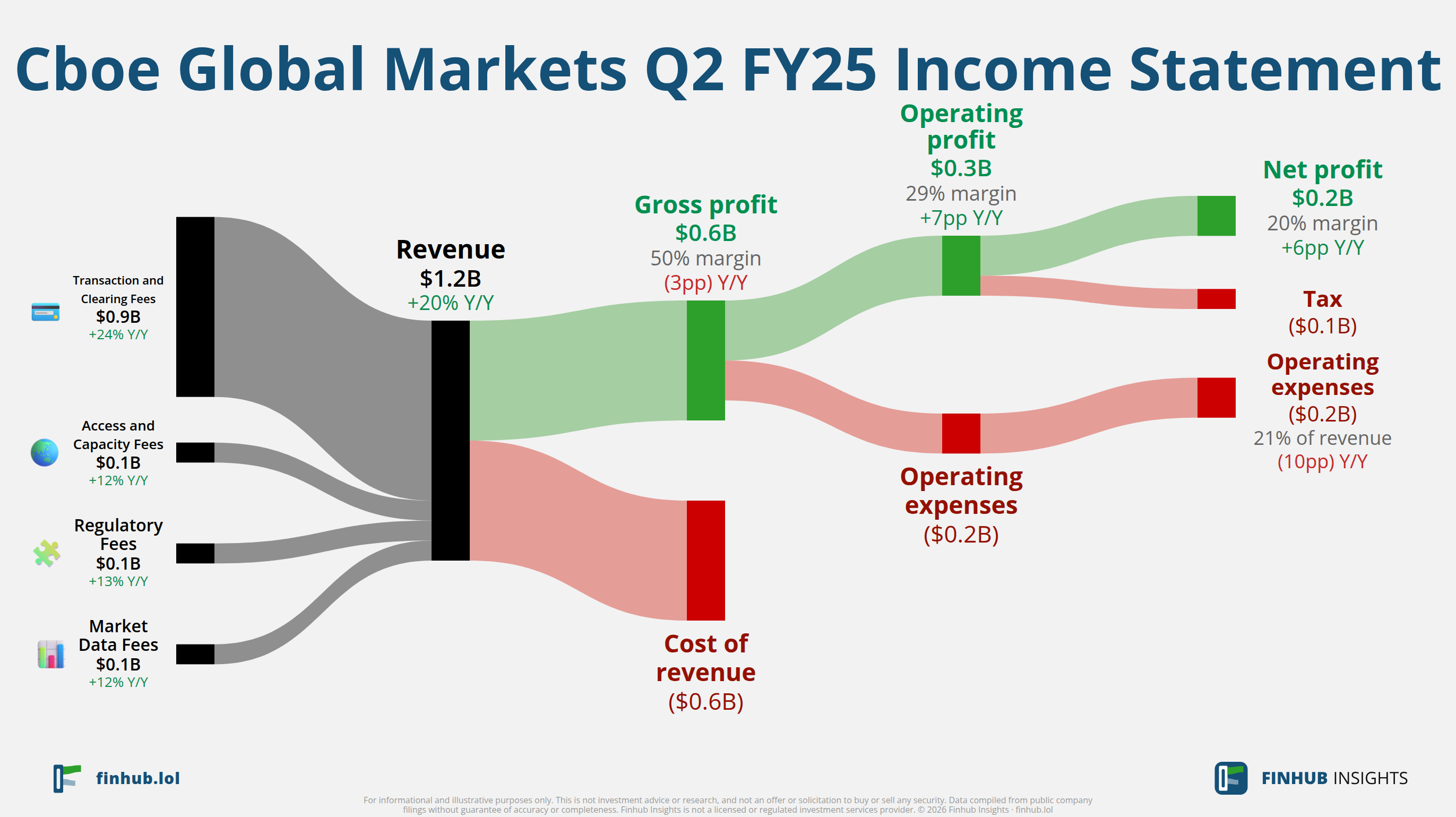 Sankey diagram of Cboe Global Markets's income statement for Q2 FY25: revenue of $1.2 billion splits into segments and flows out into costs, taxes and net profit.