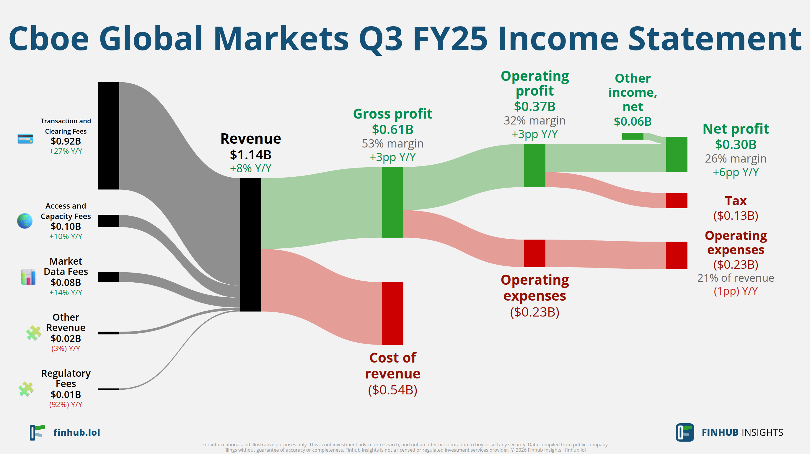 Sankey diagram of Cboe Global Markets's income statement for Q3 FY25: revenue of $1.1 billion splits into segments and flows out into costs, taxes and net profit.