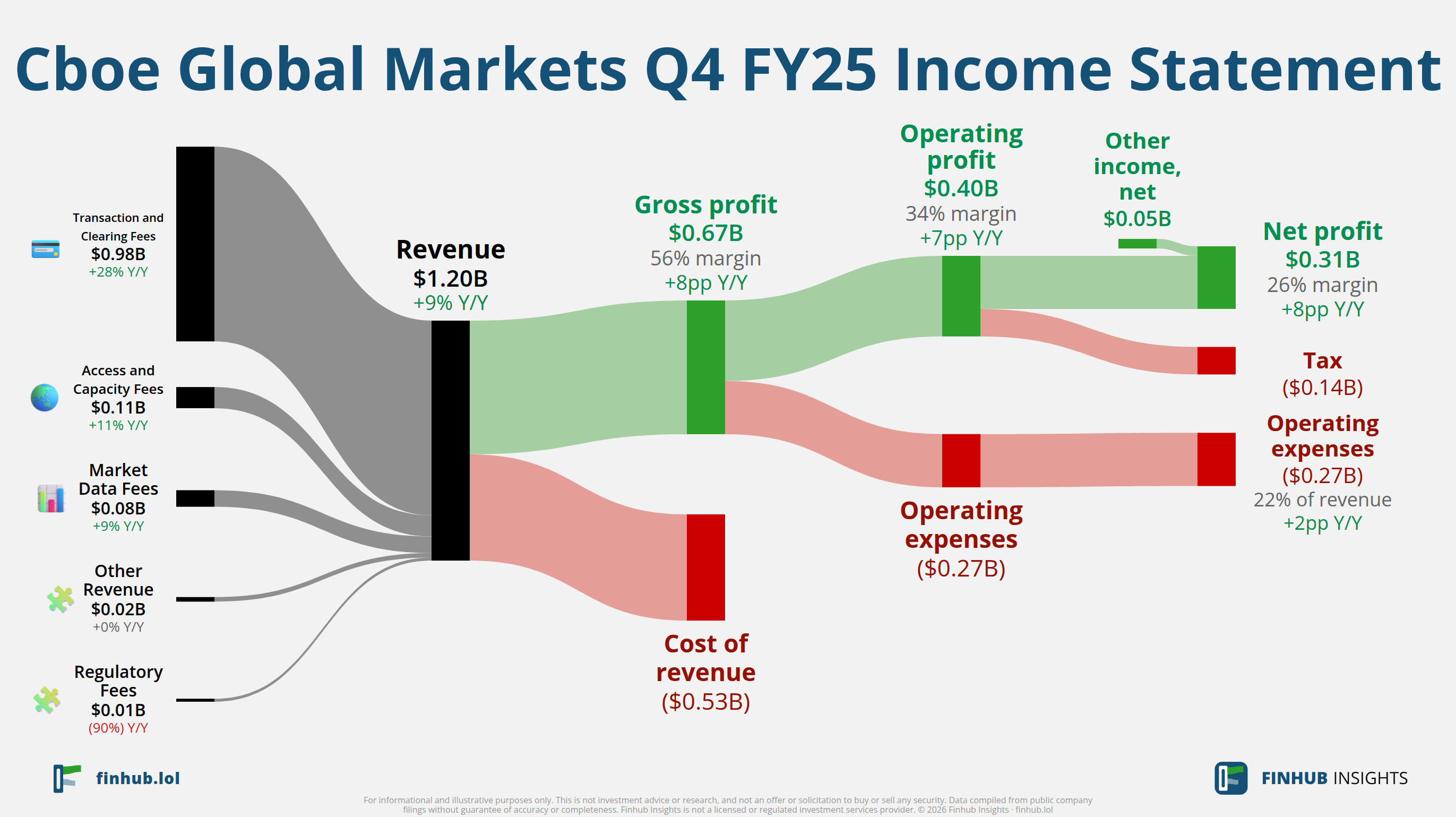 Sankey diagram of Cboe Global Markets's income statement for Q4 FY25: revenue of $1.2 billion splits into segments and flows out into costs, taxes and net profit.