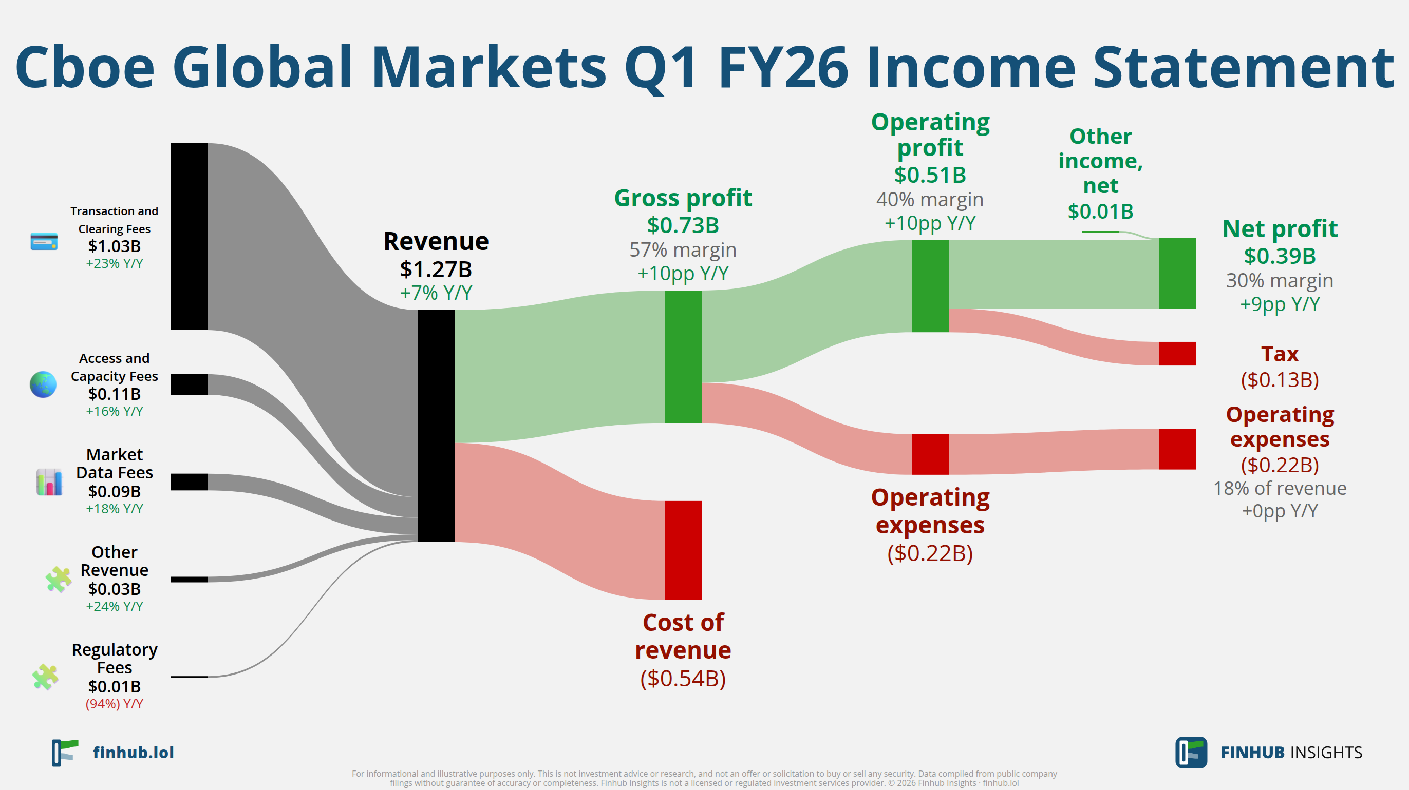Sankey diagram of Cboe Global Markets's income statement for Q1 FY26