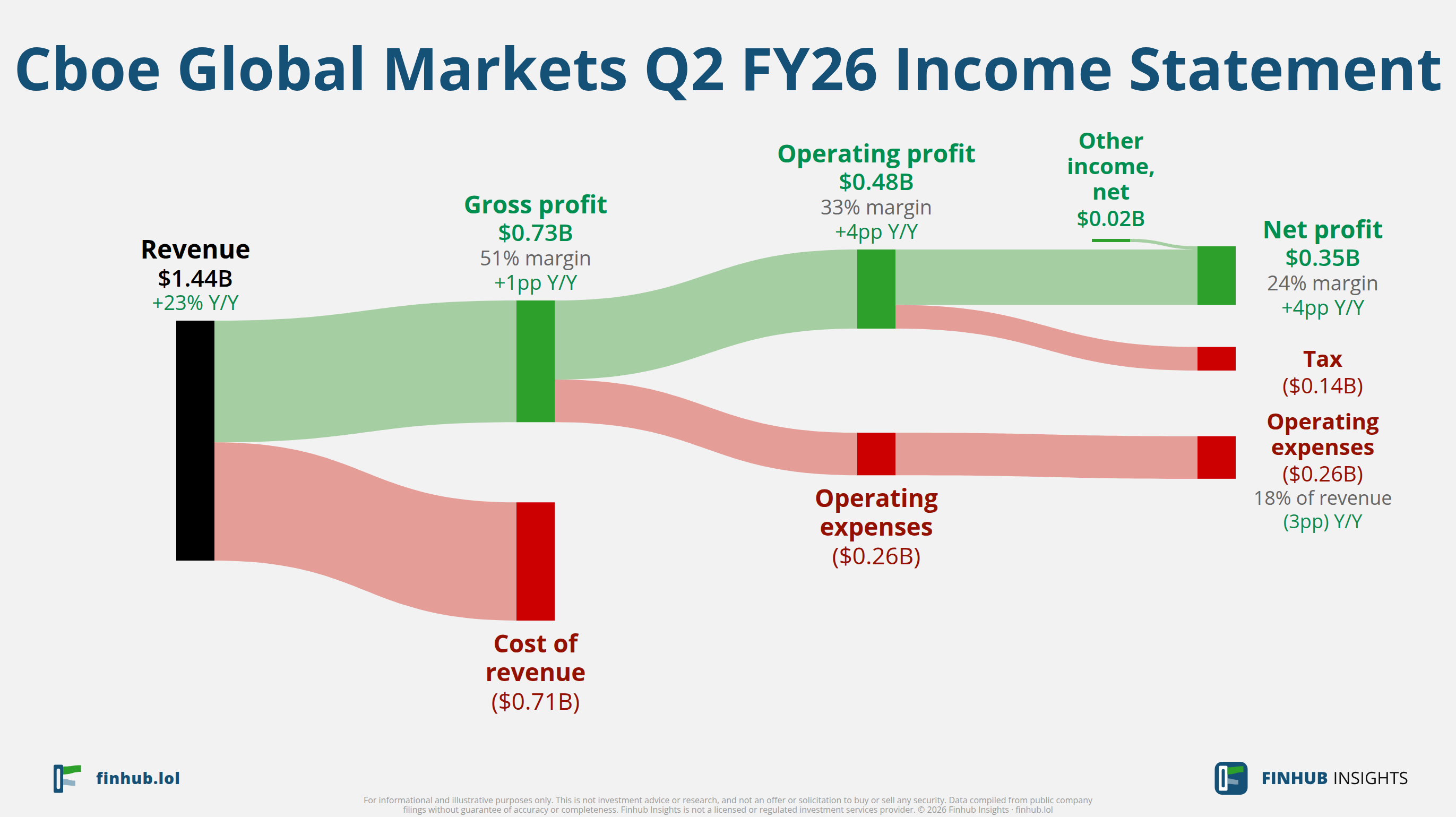 Sankey diagram výsledovky Cboe Global Markets za Q2 FY26: tržby $1,44 miliardy se dělí na segmenty a odtékají do nákladů, daní a čistého zisku.