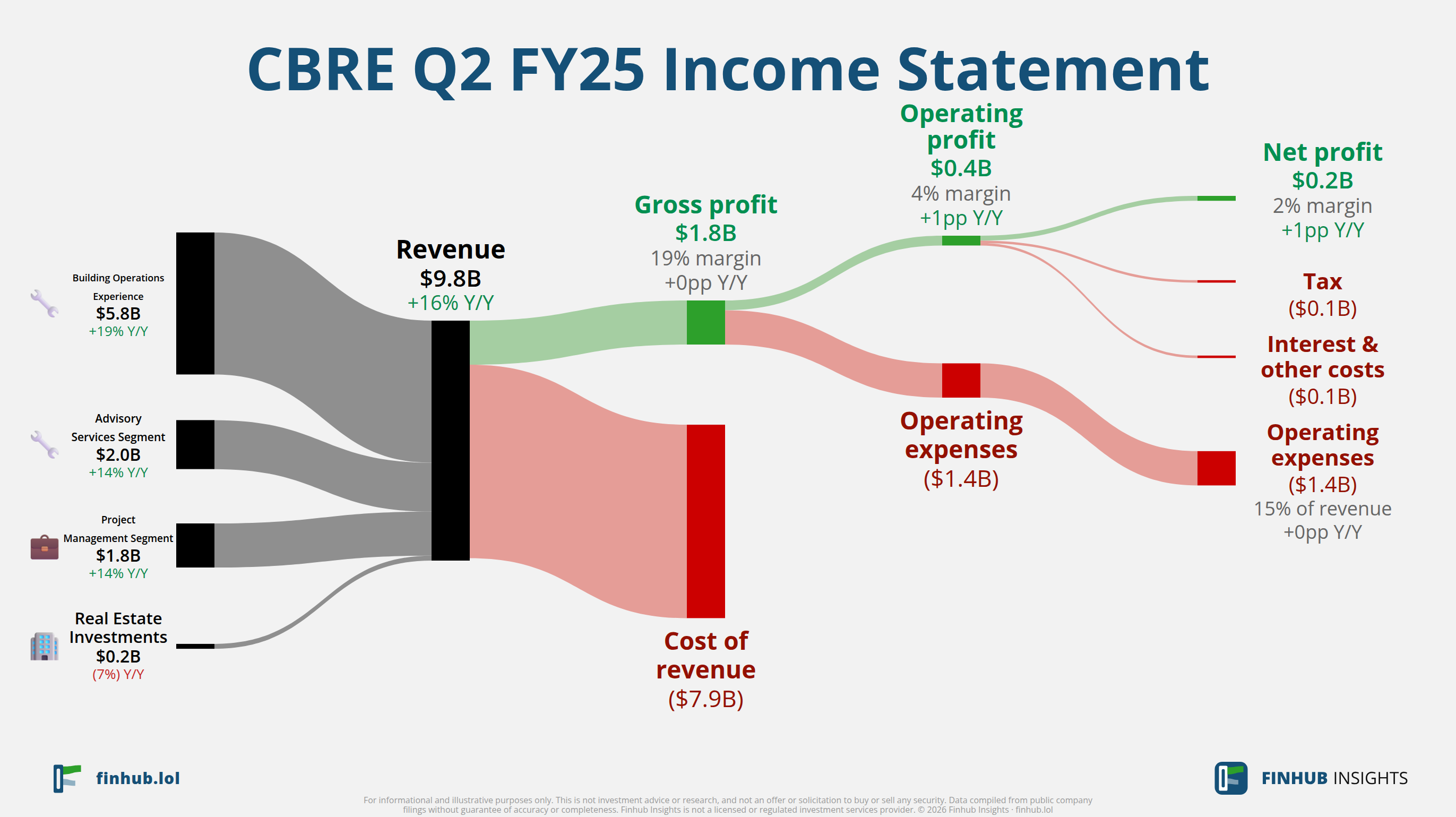 Sankey diagram of CBRE's income statement for Q2 FY25: revenue of $9.8 billion splits into segments and flows out into costs, taxes and net profit.