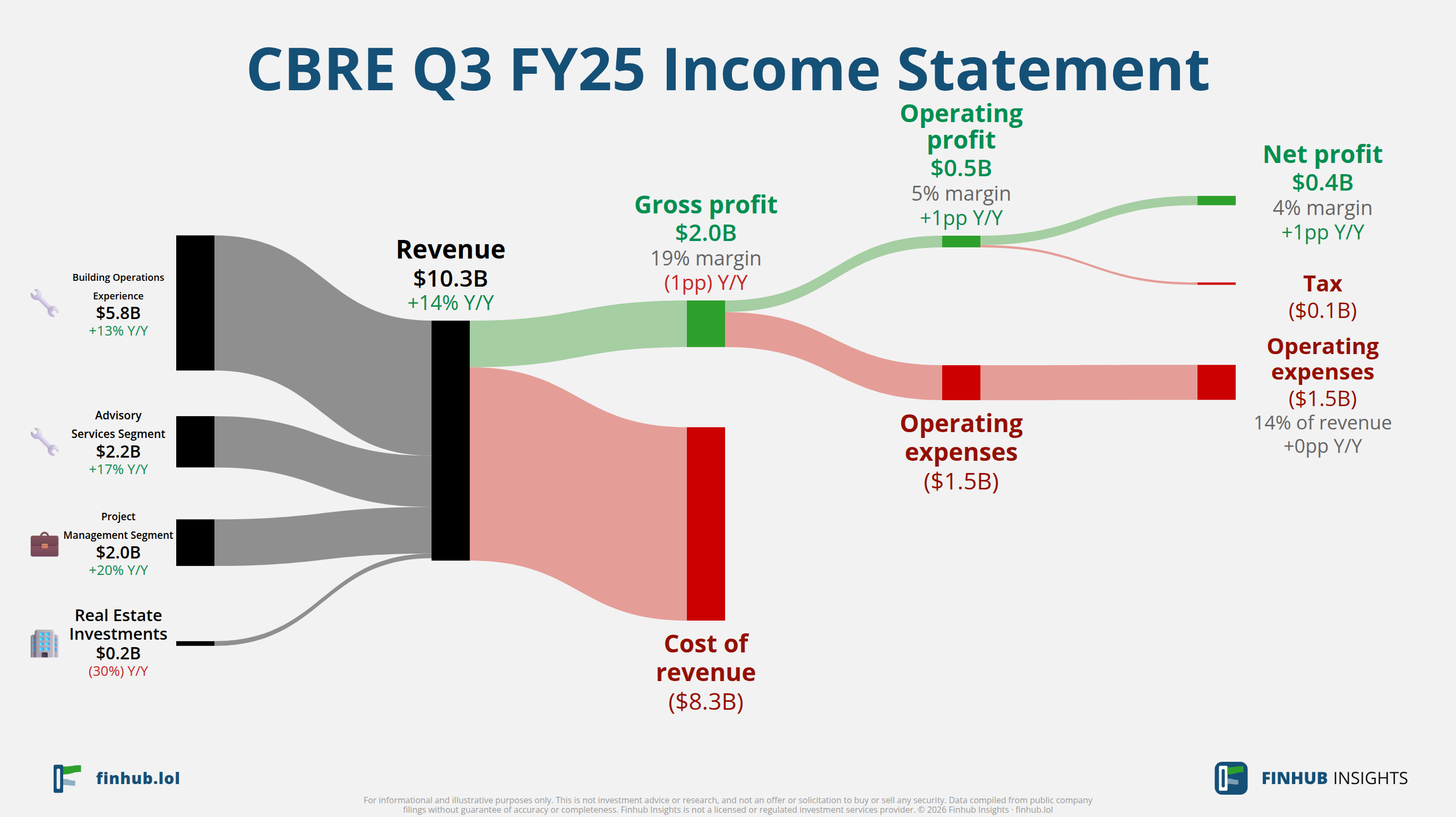 Sankey diagram of CBRE's income statement for Q3 FY25: revenue of $10.3 billion splits into segments and flows out into costs, taxes and net profit.