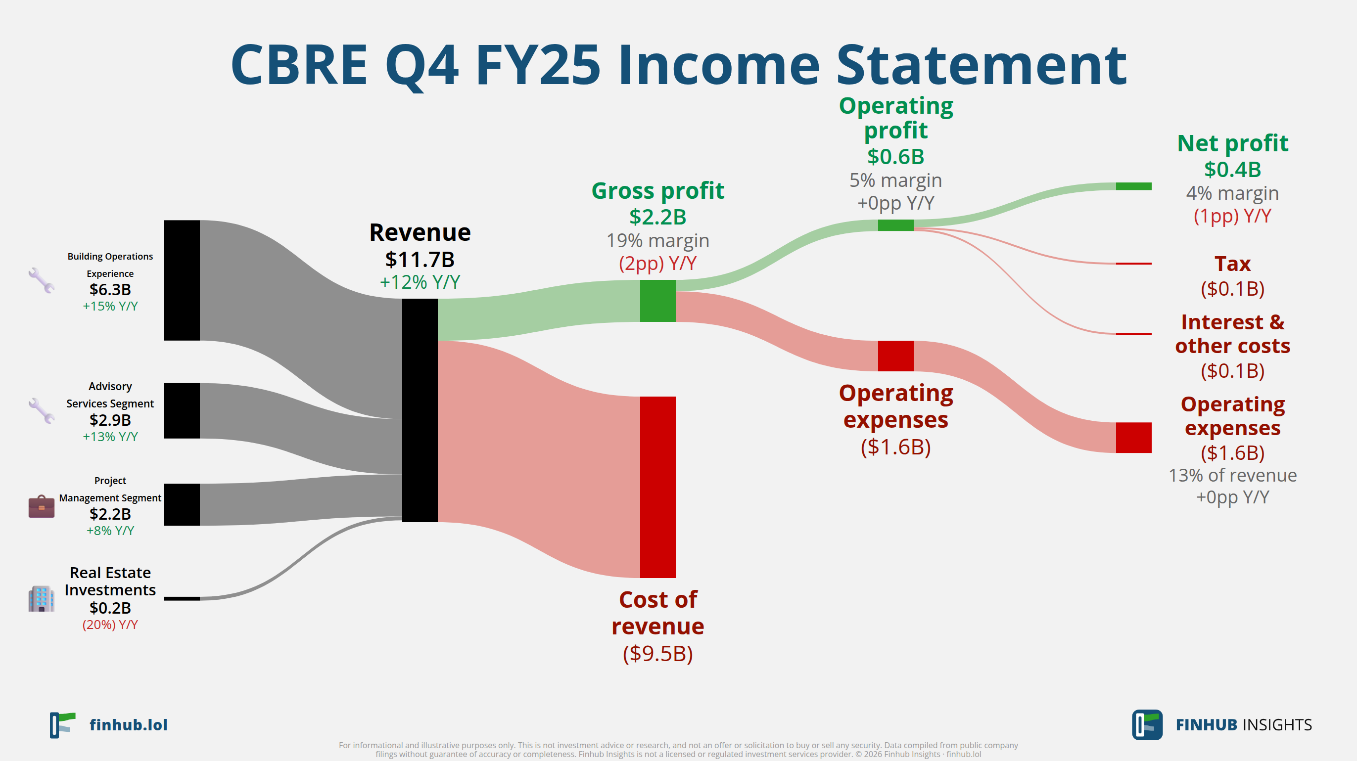 Sankey diagram výsledovky CBRE za Q4 FY25: tržby $11,7 miliardy se dělí na segmenty a odtékají do nákladů, daní a čistého zisku.