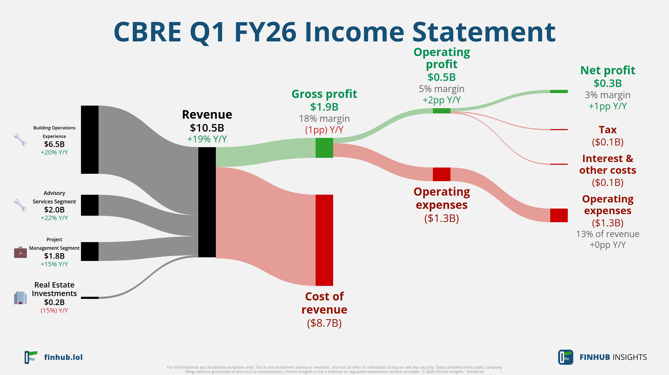 Sankey diagram výsledovky CBRE za Q1 FY26: tržby $10,5 miliardy se dělí na segmenty a odtékají do nákladů, daní a čistého zisku.