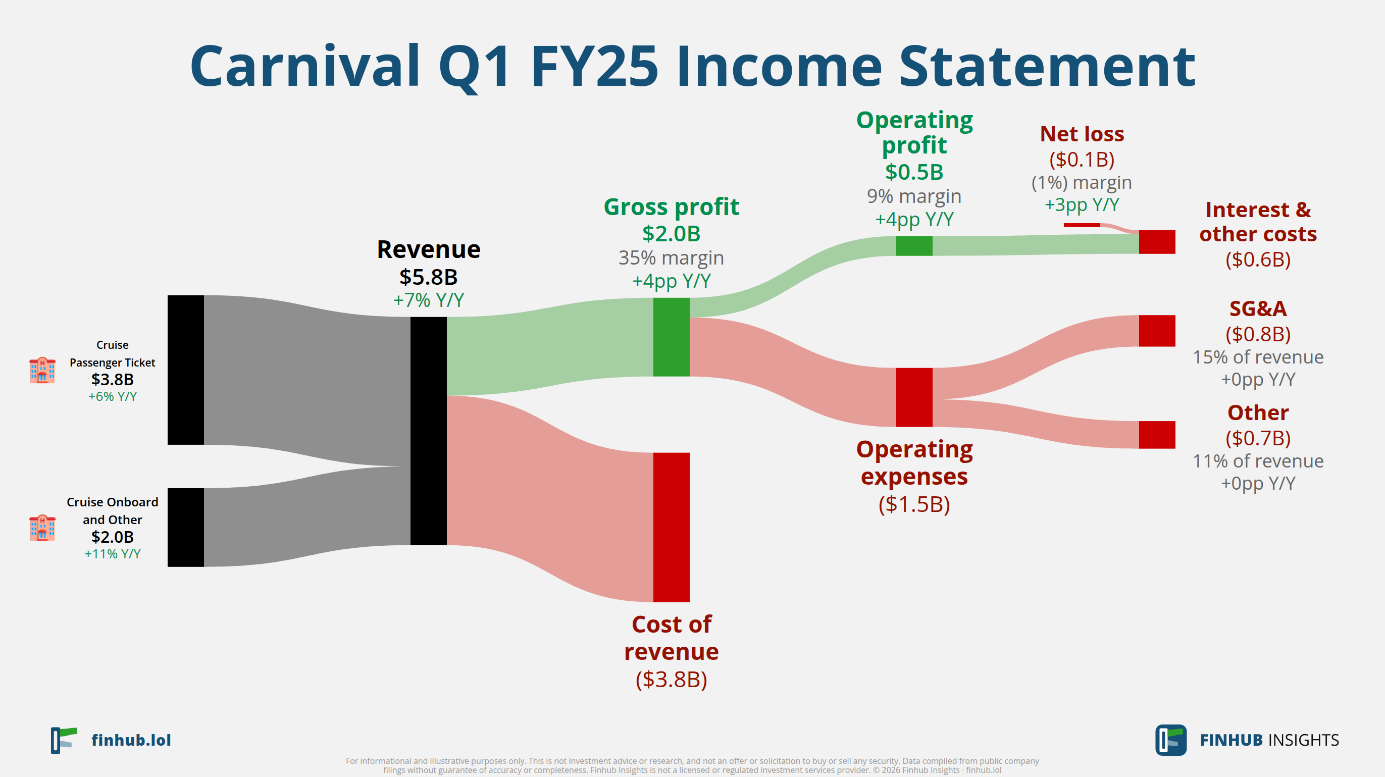 Sankey diagram of Carnival's income statement for Q1 FY25: revenue of $5.8 billion splits into segments and flows out into costs, taxes and net profit.