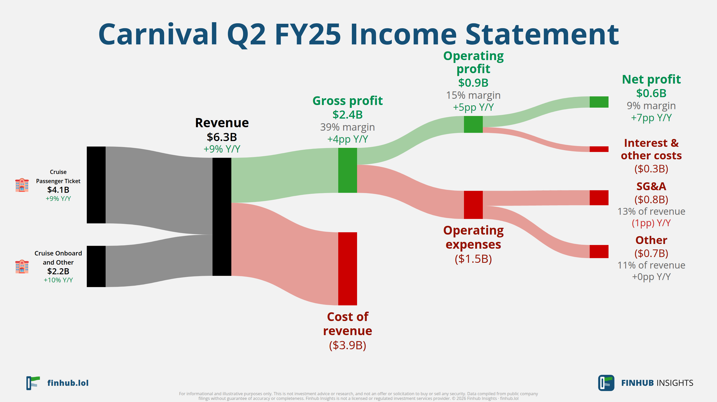 Sankey diagram of Carnival's income statement for Q2 FY25: revenue of $6.3 billion splits into segments and flows out into costs, taxes and net profit.