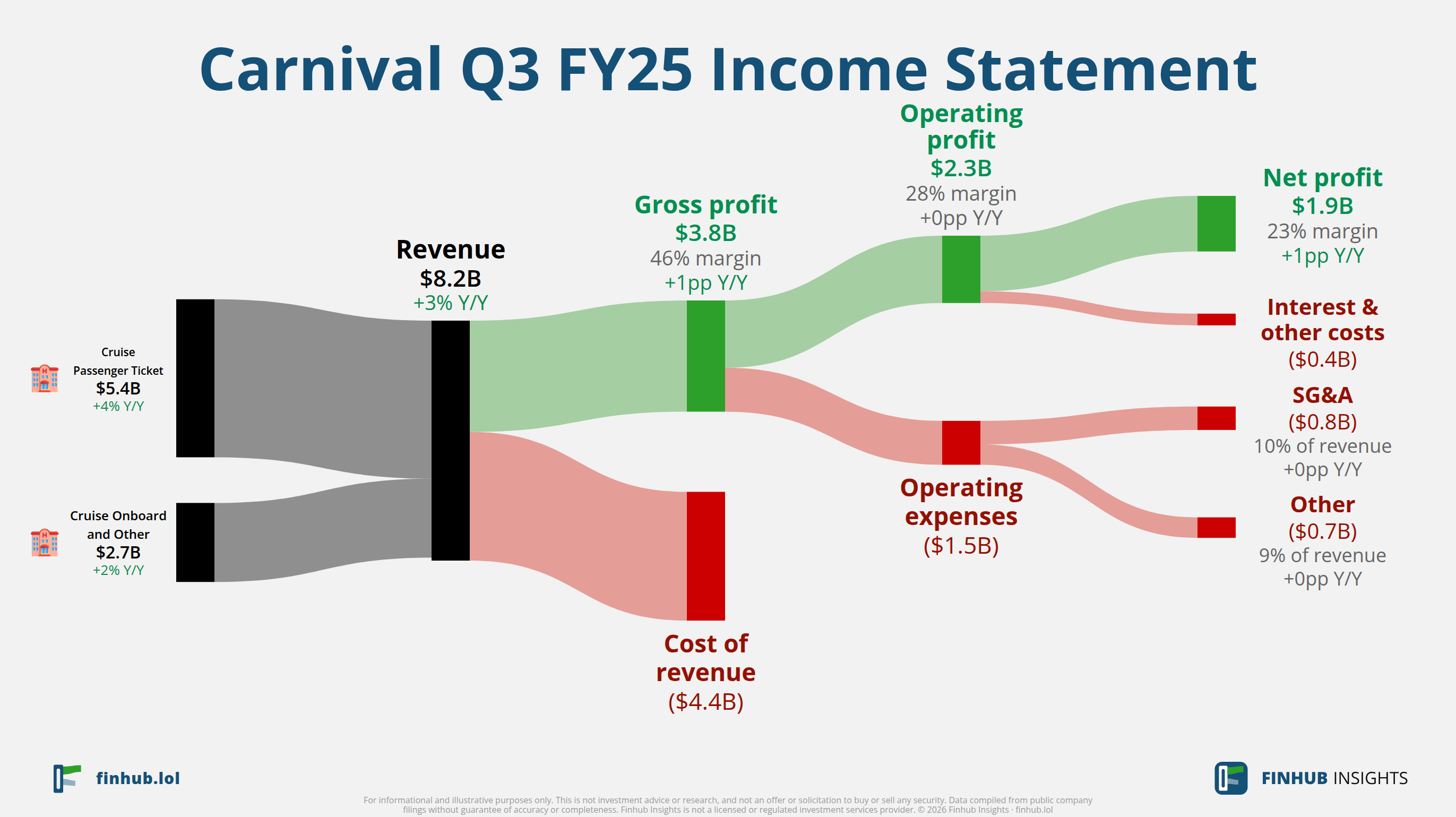 Sankey diagram of Carnival's income statement for Q3 FY25: revenue of $8.2 billion splits into segments and flows out into costs, taxes and net profit.