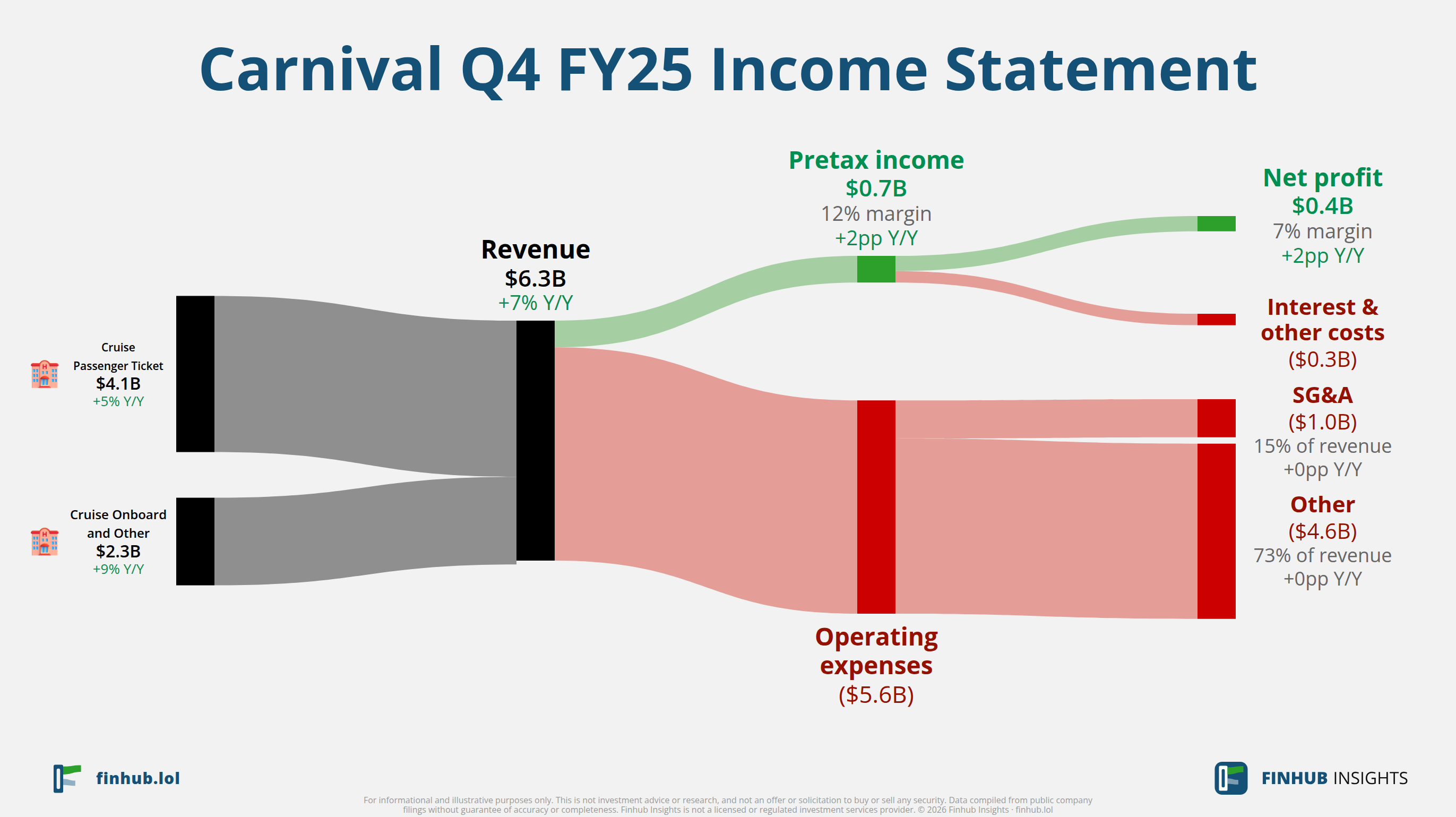 Sankey diagram of Carnival's income statement for Q4 FY25