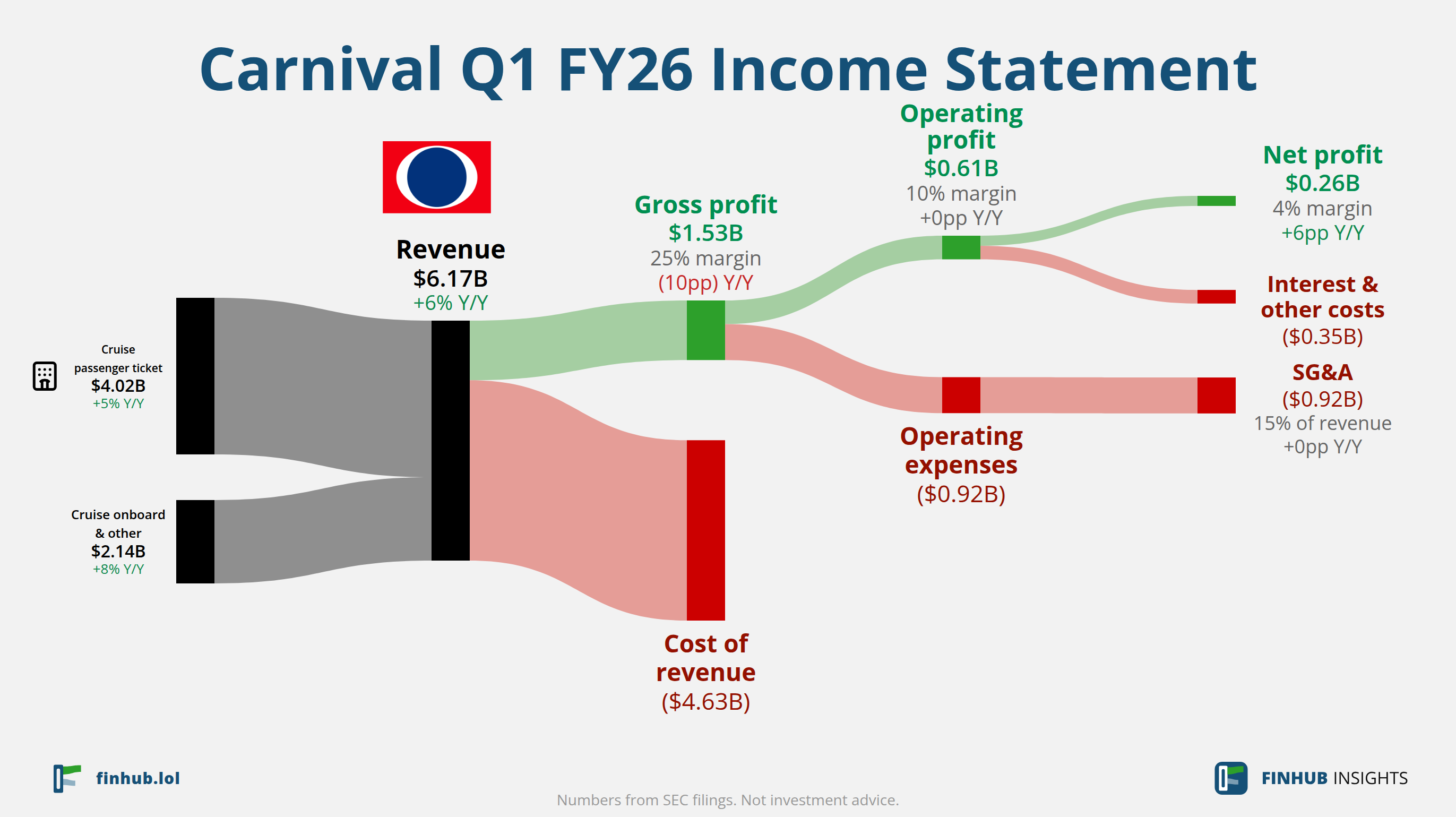 Sankey diagram of Carnival's income statement for Q1 FY26: revenue of $6.17 billion splits into segments and flows out into costs, taxes and net profit.