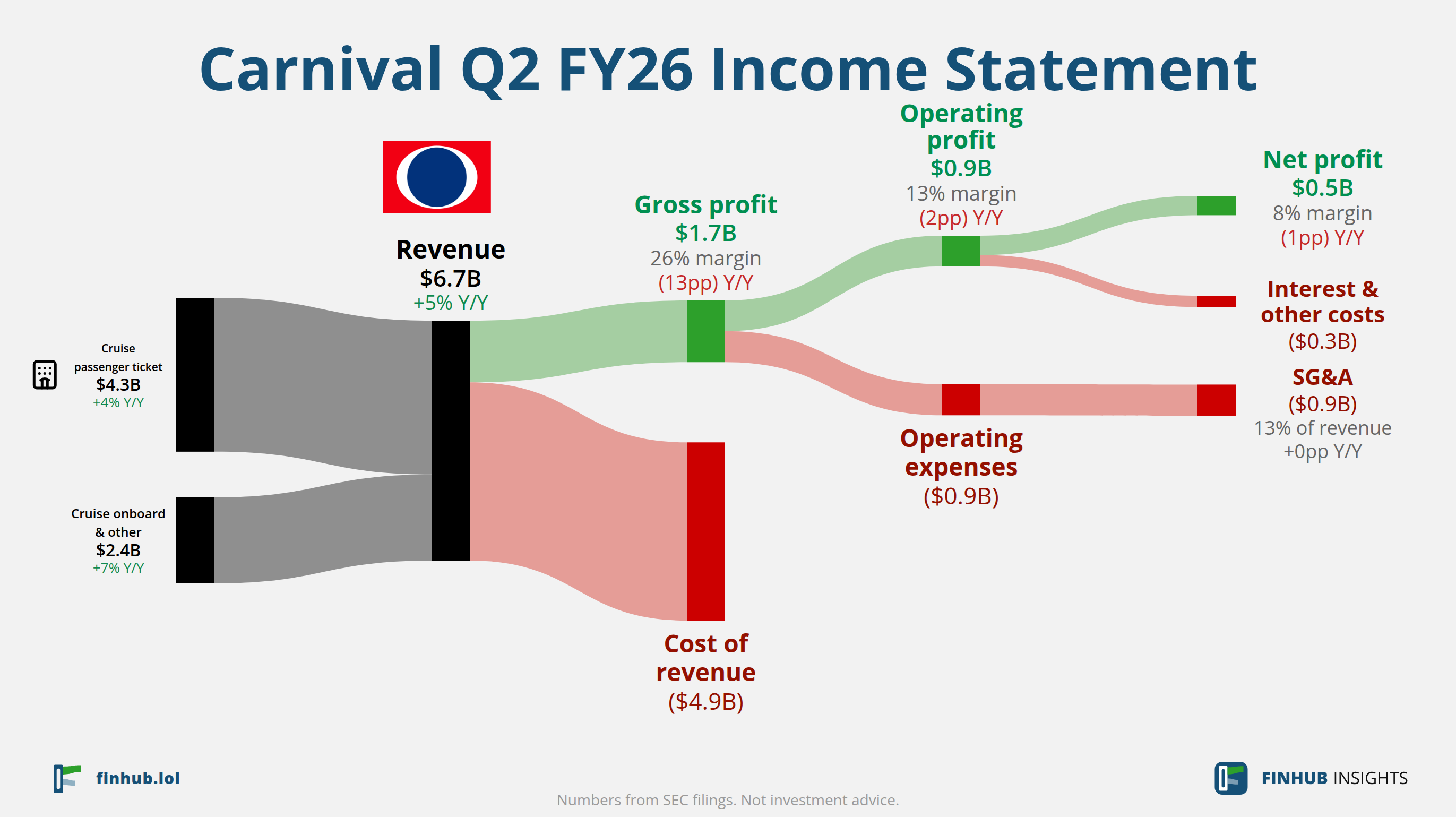 Sankey diagram of Carnival's income statement for Q2 FY26: revenue of $6.7 billion splits into segments and flows out into costs, taxes and net profit.