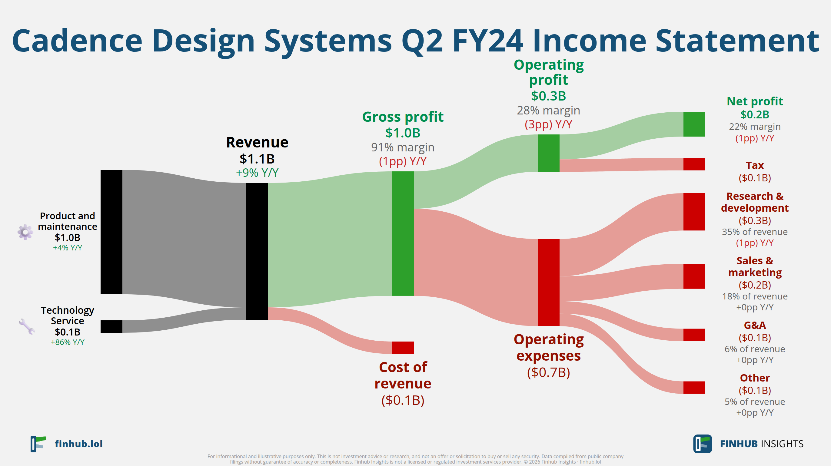 Sankey diagram of Cadence Design Systems's income statement for Q2 FY24: revenue of $1.1 billion splits into segments and flows out into costs, taxes and net profit.
