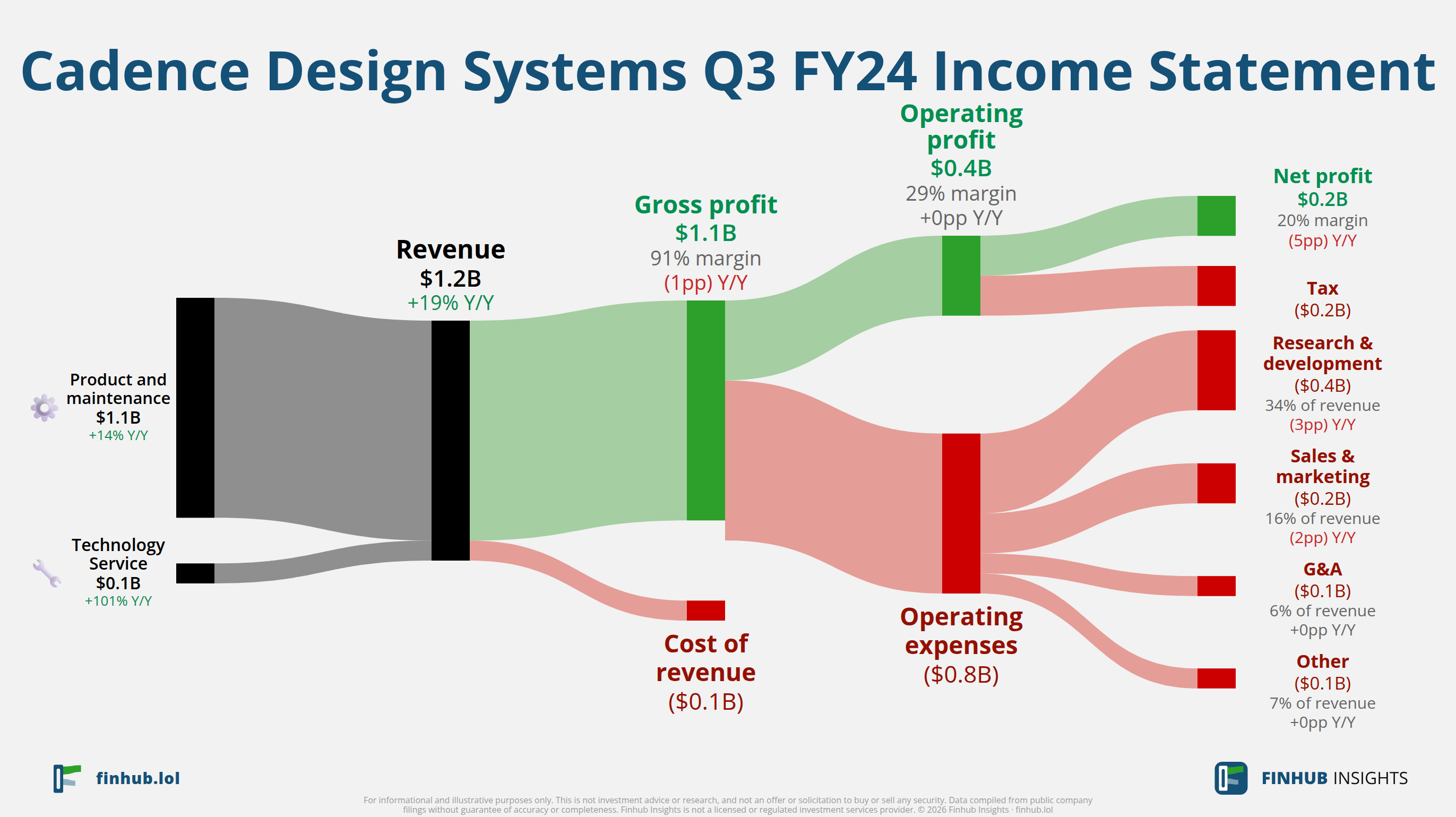 Sankey diagram of Cadence Design Systems's income statement for Q3 FY24: revenue of $1.2 billion splits into segments and flows out into costs, taxes and net profit.