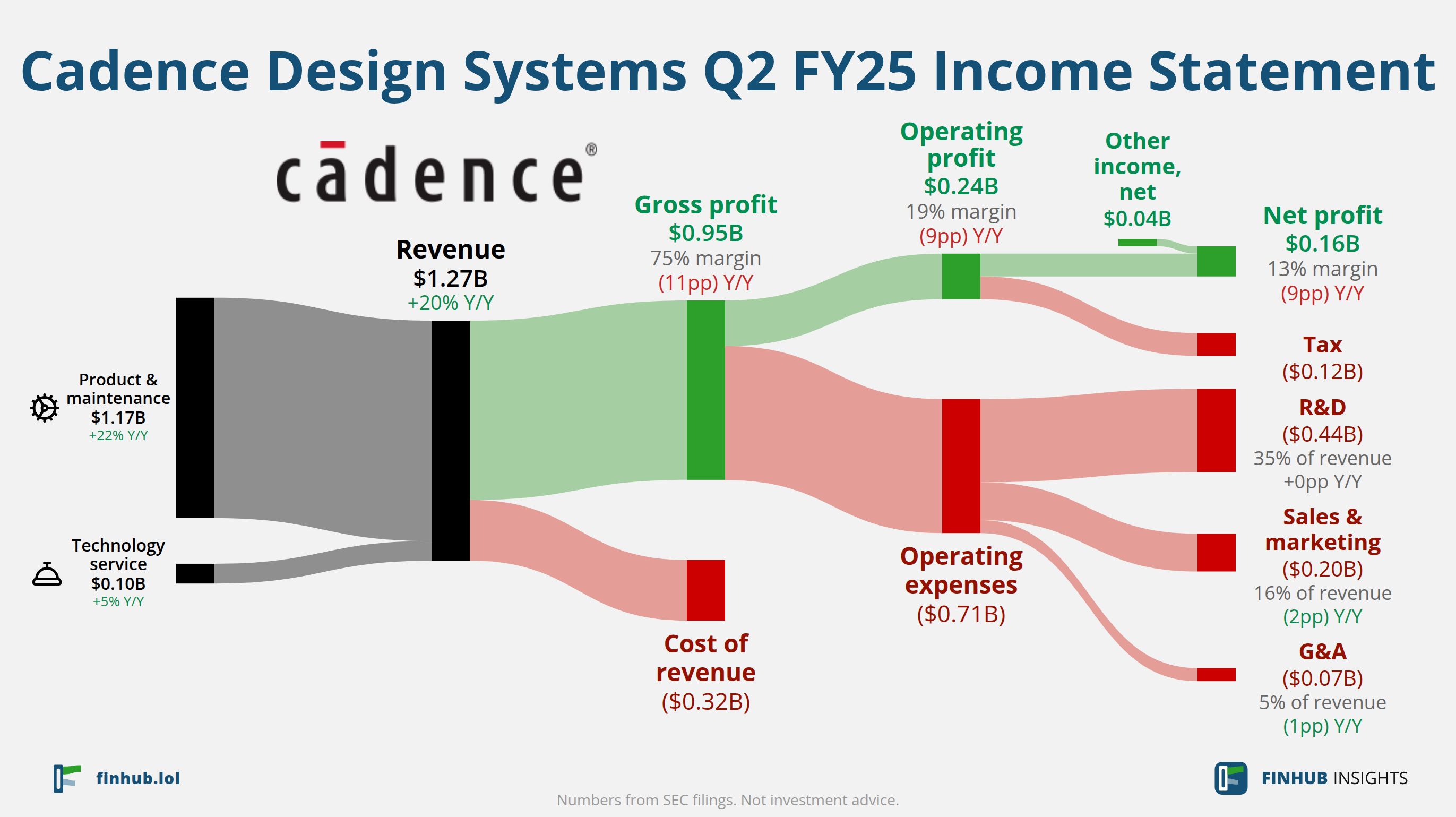 Sankey diagram of Cadence Design Systems's income statement for Q2 FY25: revenue of $1.28 billion splits into segments and flows out into costs, taxes and net profit.