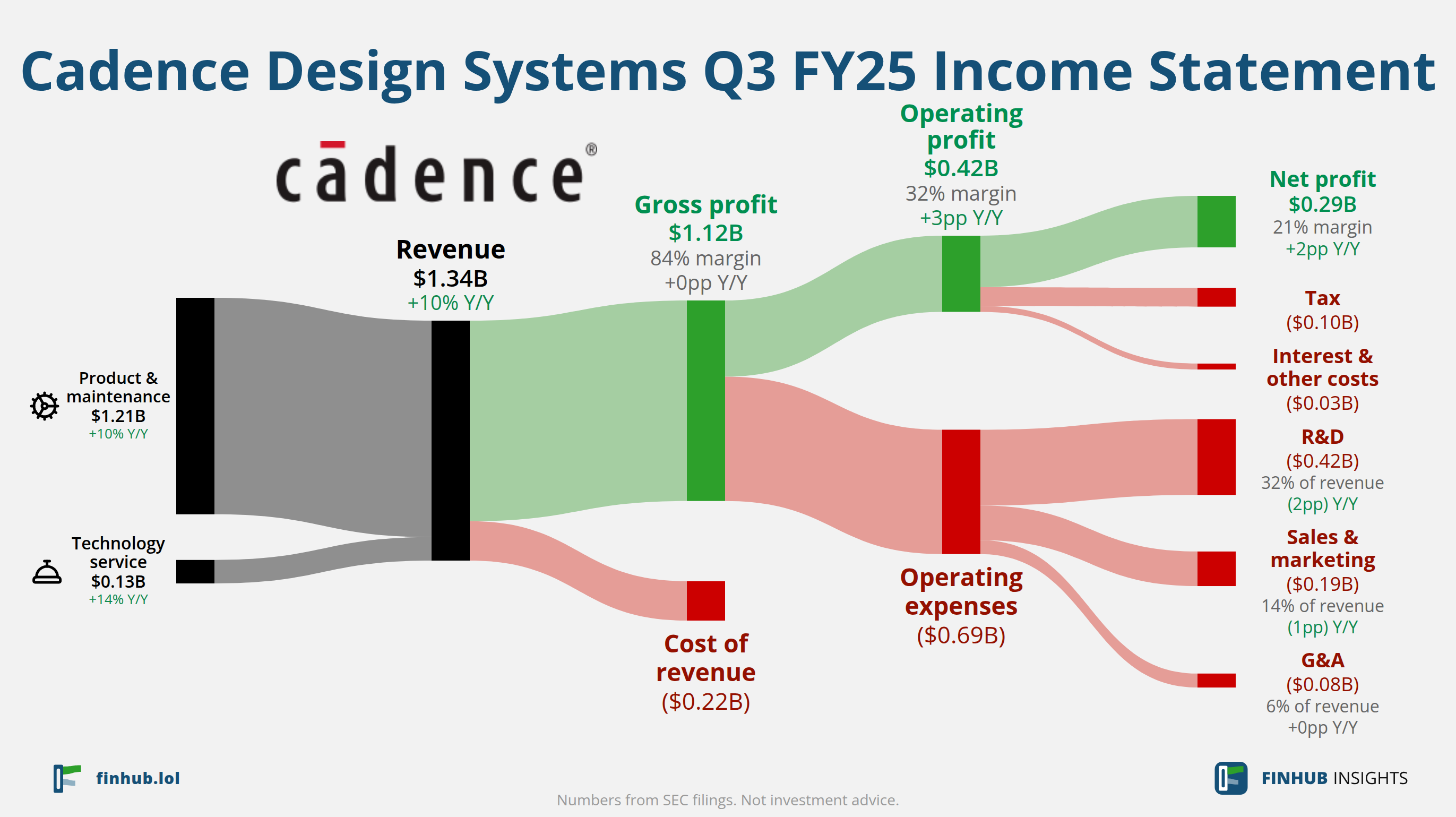 Sankey diagram of Cadence Design Systems's income statement for Q3 FY25: revenue of $1.34 billion splits into segments and flows out into costs, taxes and net profit.