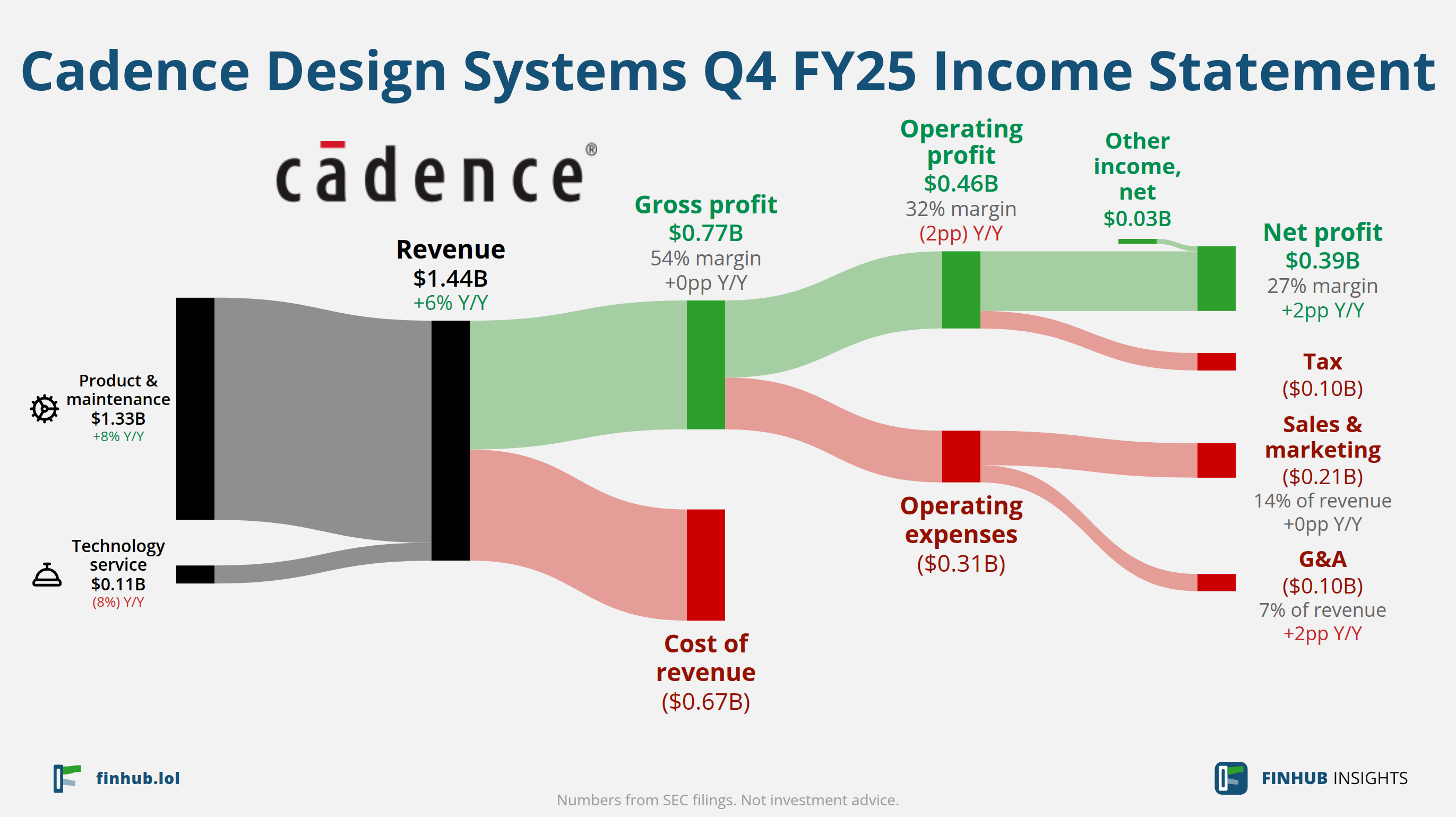 Sankey diagram of Cadence Design Systems's income statement for Q4 FY25: revenue of $1.44 billion splits into segments and flows out into costs, taxes and net profit.