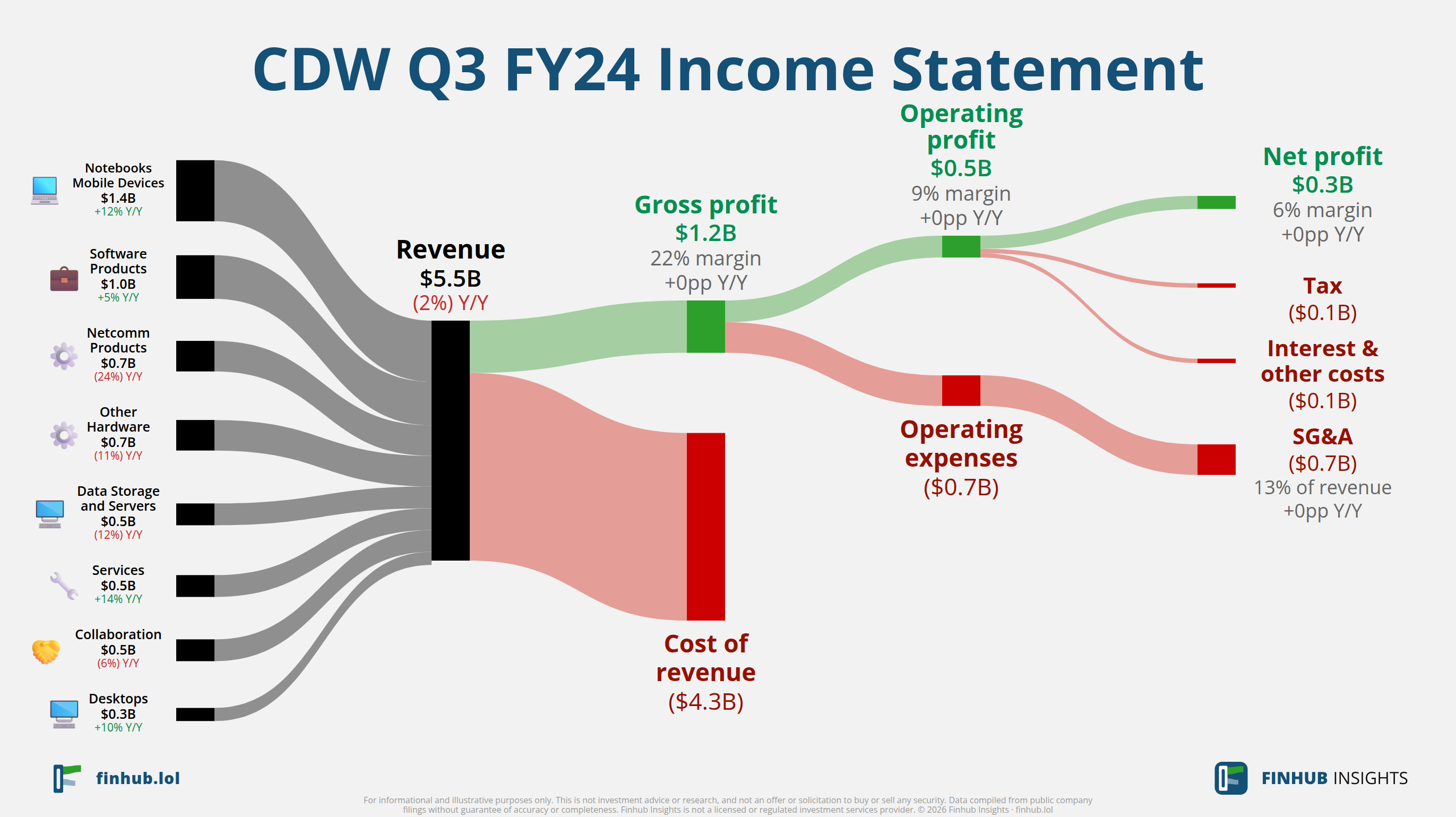 Sankey diagram of CDW's income statement for Q3 FY24: revenue of $5.5 billion splits into segments and flows out into costs, taxes and net profit.