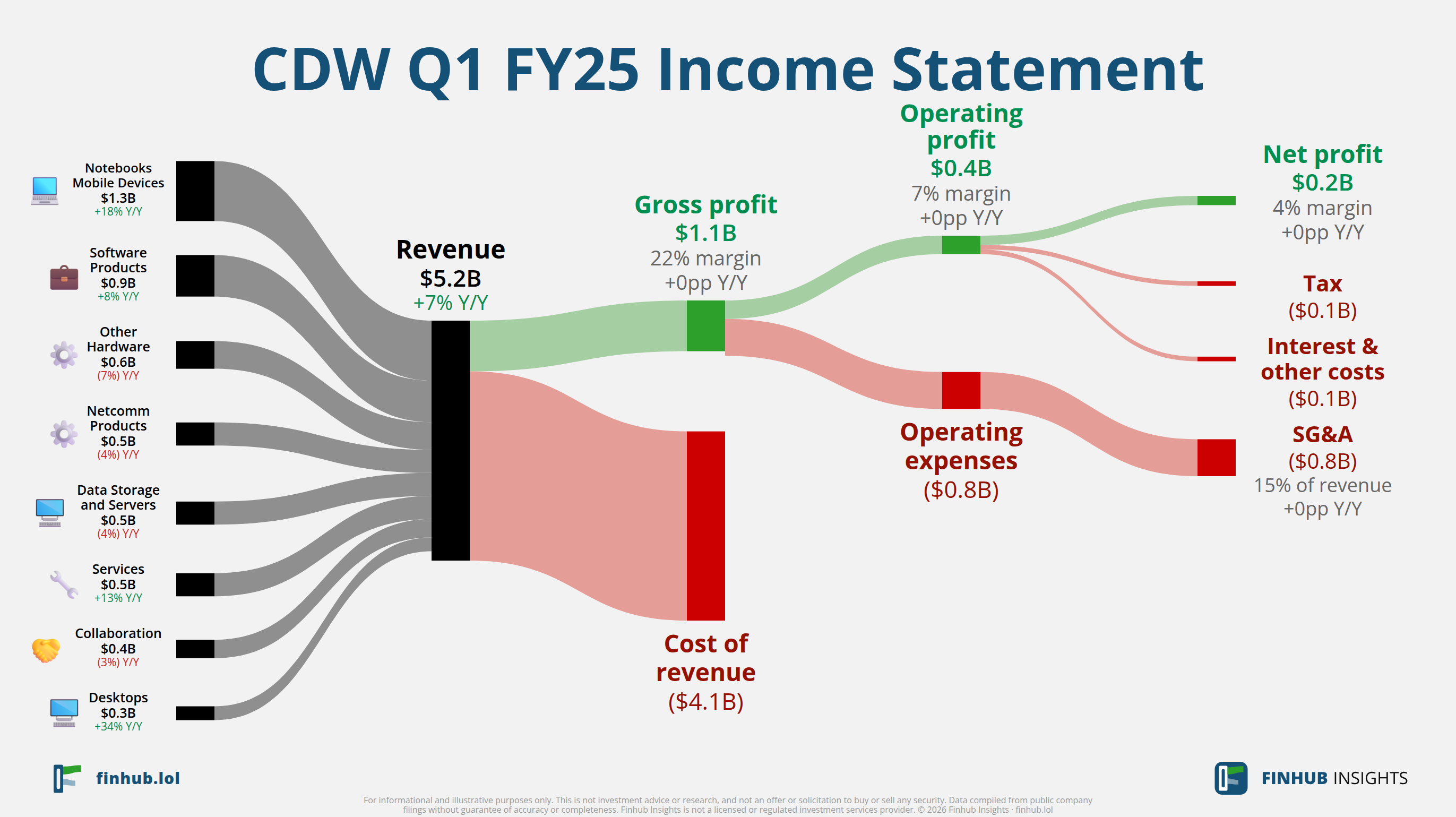 Sankey diagram of CDW's income statement for Q1 FY25: revenue of $5.2 billion splits into segments and flows out into costs, taxes and net profit.