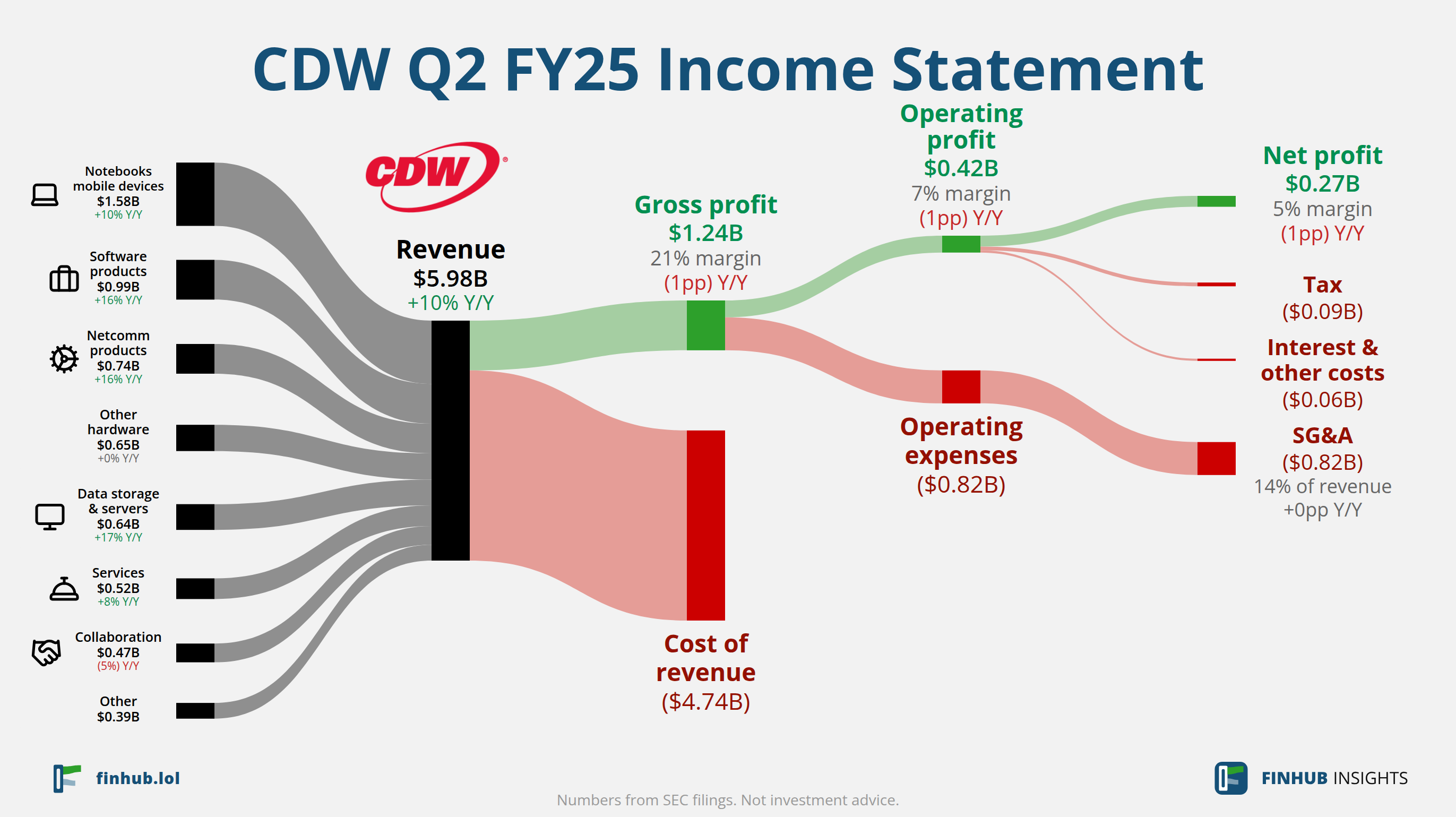 Sankey diagram of CDW's income statement for Q2 FY25: revenue of $5.98 billion splits into segments and flows out into costs, taxes and net profit.