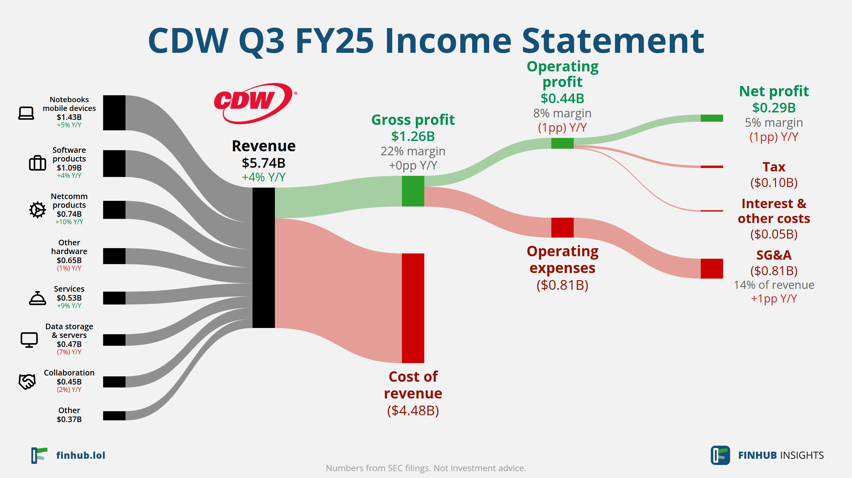 Sankey diagram of CDW's income statement for Q3 FY25: revenue of $5.74 billion splits into segments and flows out into costs, taxes and net profit.