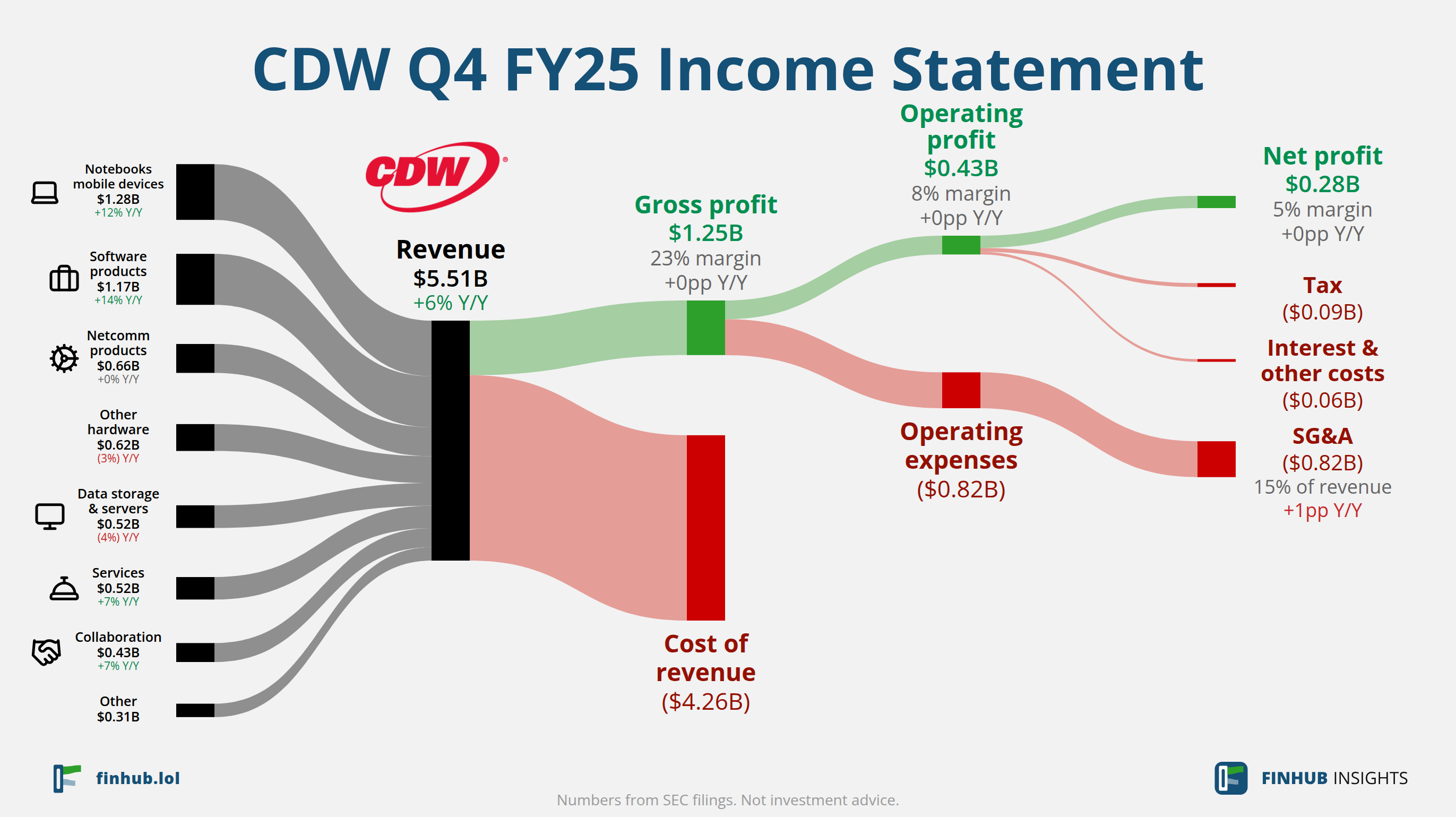Sankey diagram of CDW's income statement for Q4 FY25: revenue of $5.51 billion splits into segments and flows out into costs, taxes and net profit.