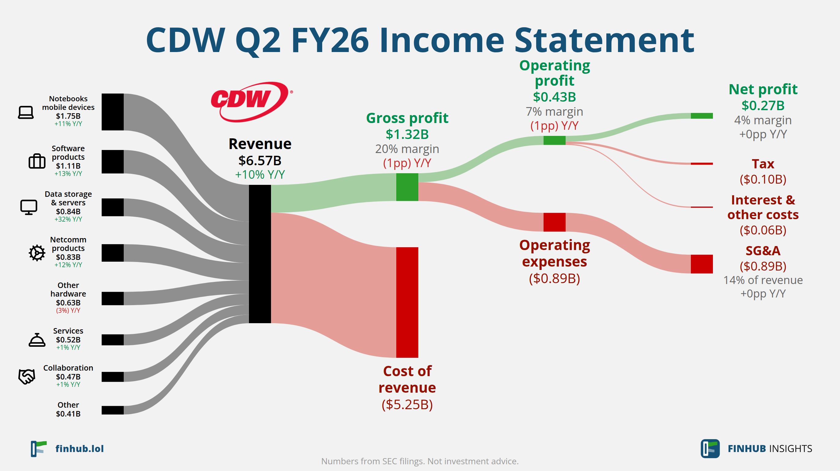 Sankey diagram výsledovky CDW za Q2 FY26: tržby $6,57 miliardy se dělí na segmenty a odtékají do nákladů, daní a čistého zisku.