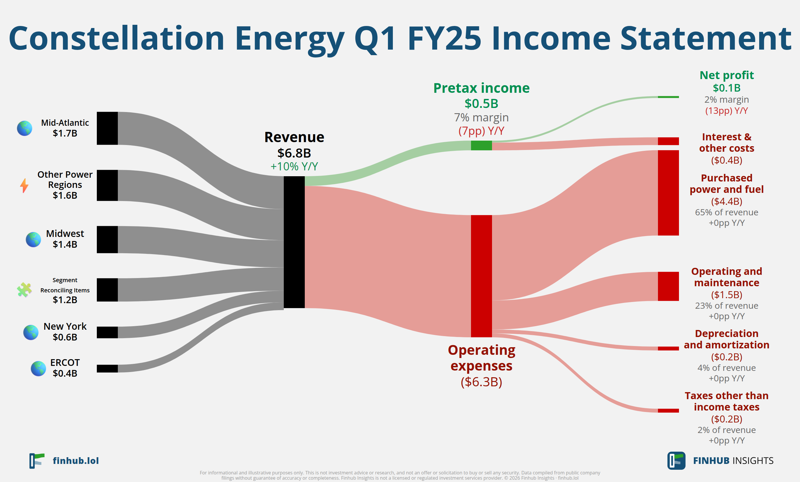 Sankey diagram of Constellation Energy's income statement for Q1 FY25: revenue of $6.8 billion splits into segments and flows out into costs, taxes and net profit.