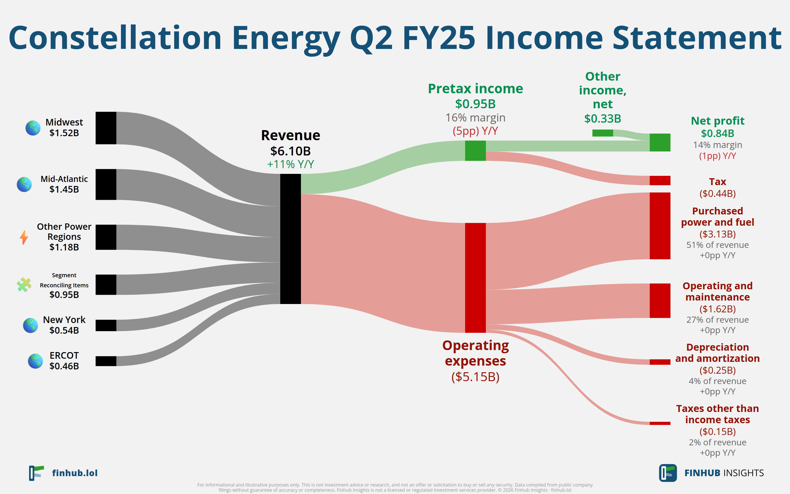 Sankey diagram výsledovky Constellation Energy za Q2 FY25: tržby $6,1 miliardy se dělí na segmenty a odtékají do nákladů, daní a čistého zisku.