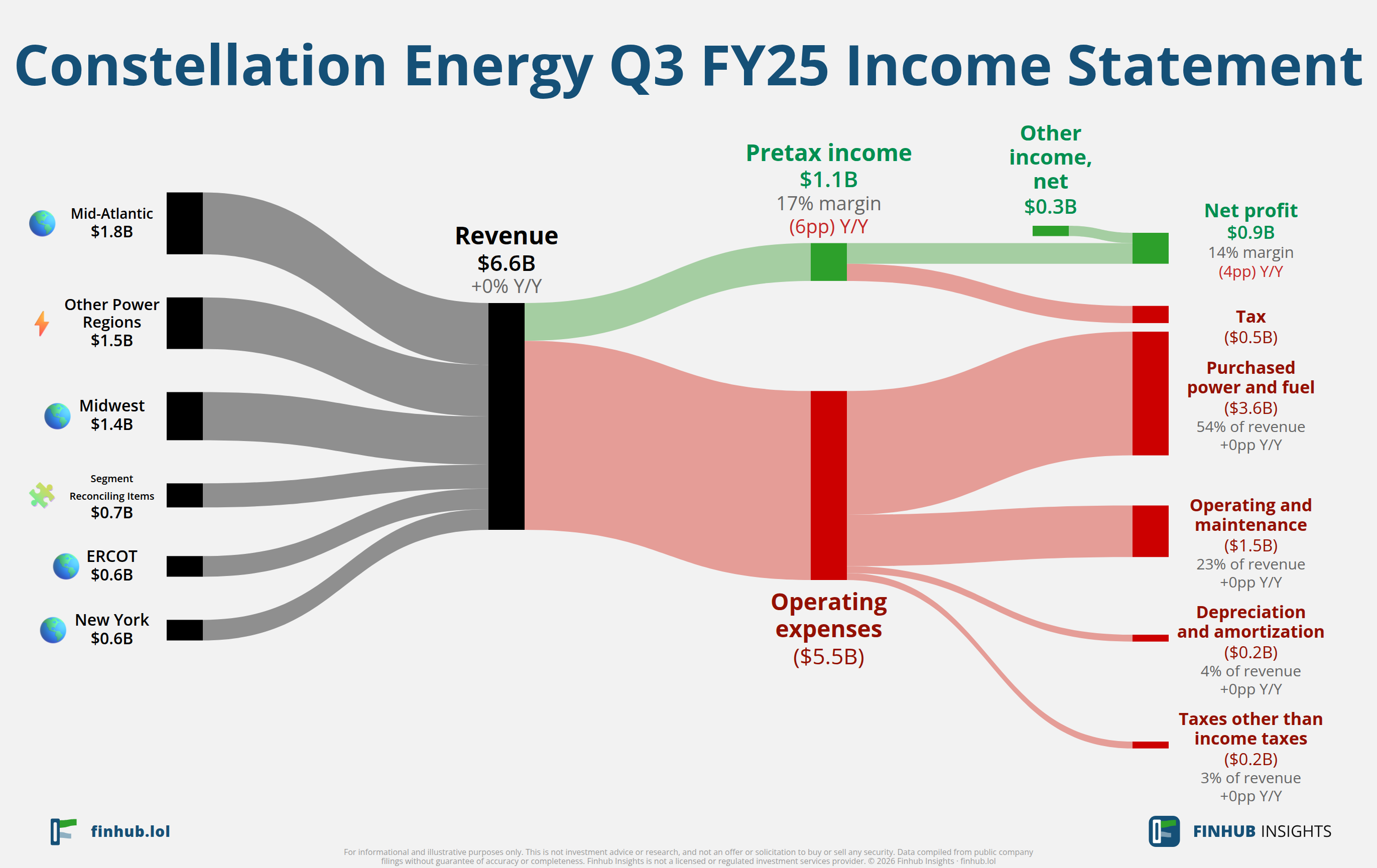 Sankey diagram of Constellation Energy's income statement for Q3 FY25: revenue of $6.6 billion splits into segments and flows out into costs, taxes and net profit.