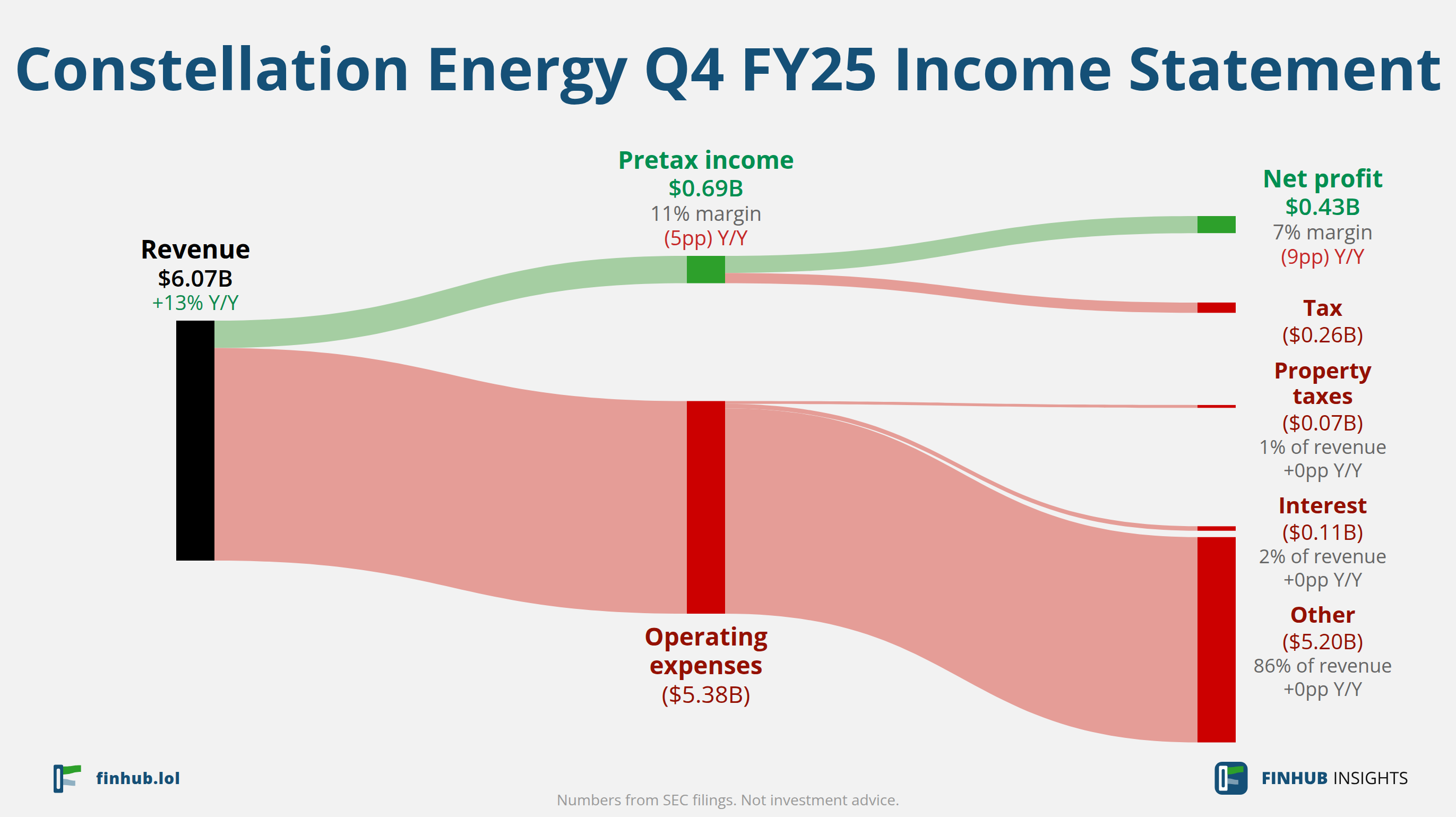 Sankey diagram of Constellation Energy's income statement for Q4 FY25: revenue of $6.07 billion splits into segments and flows out into costs, taxes and net profit.