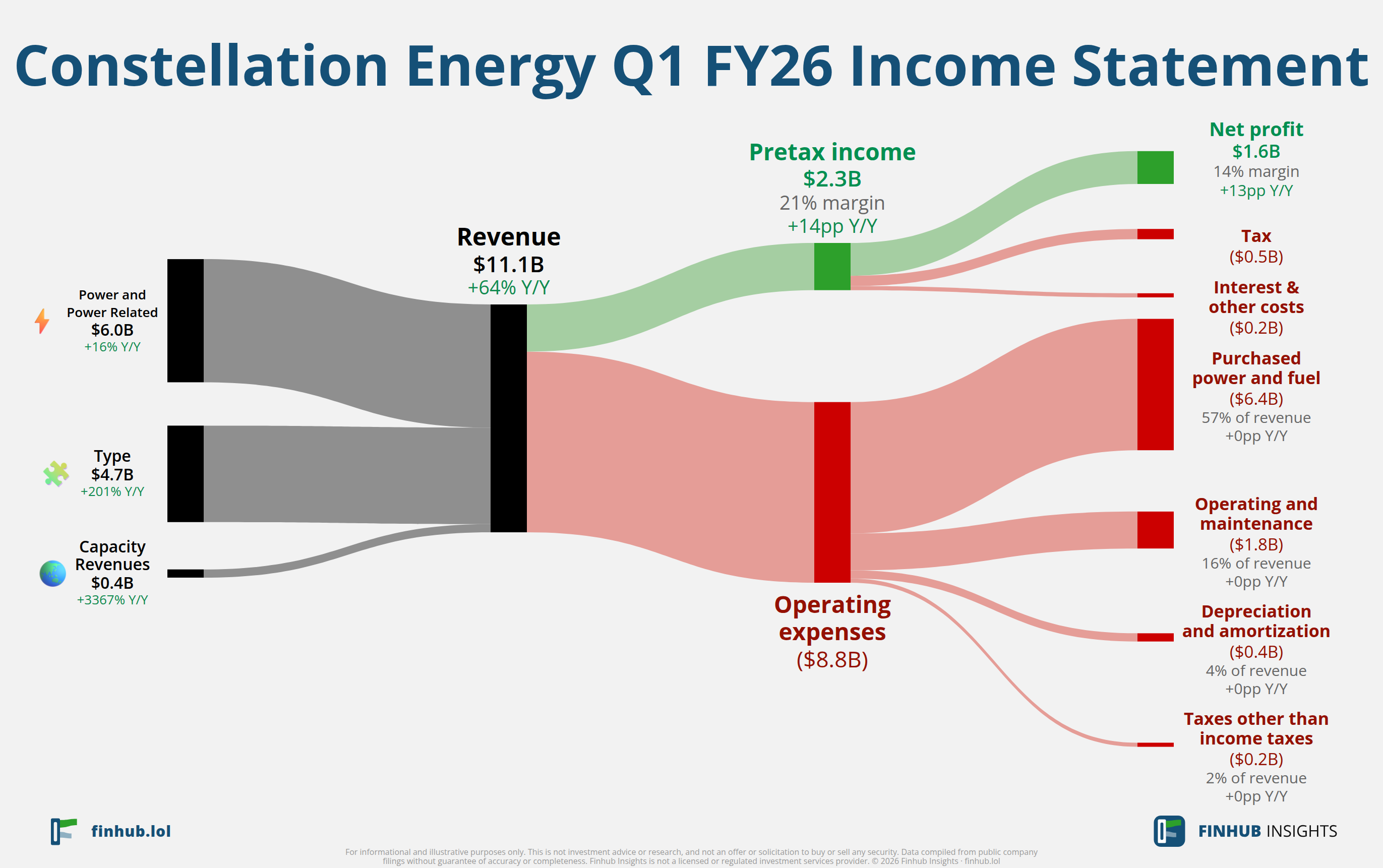 Sankey diagram of Constellation Energy's income statement for Q1 FY26