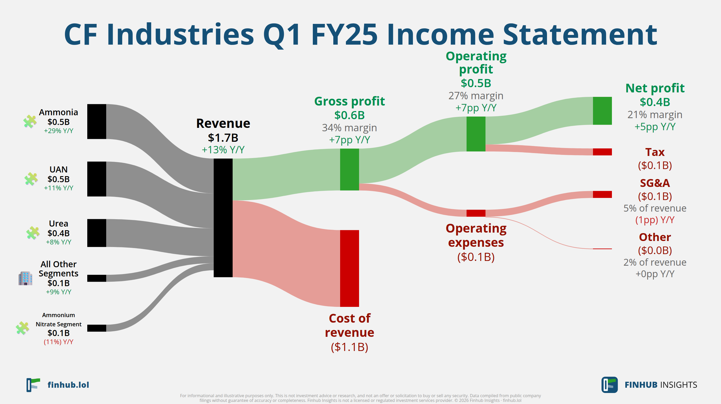 Sankey diagram of CF Industries's income statement for Q1 FY25: revenue of $1.7 billion splits into segments and flows out into costs, taxes and net profit.