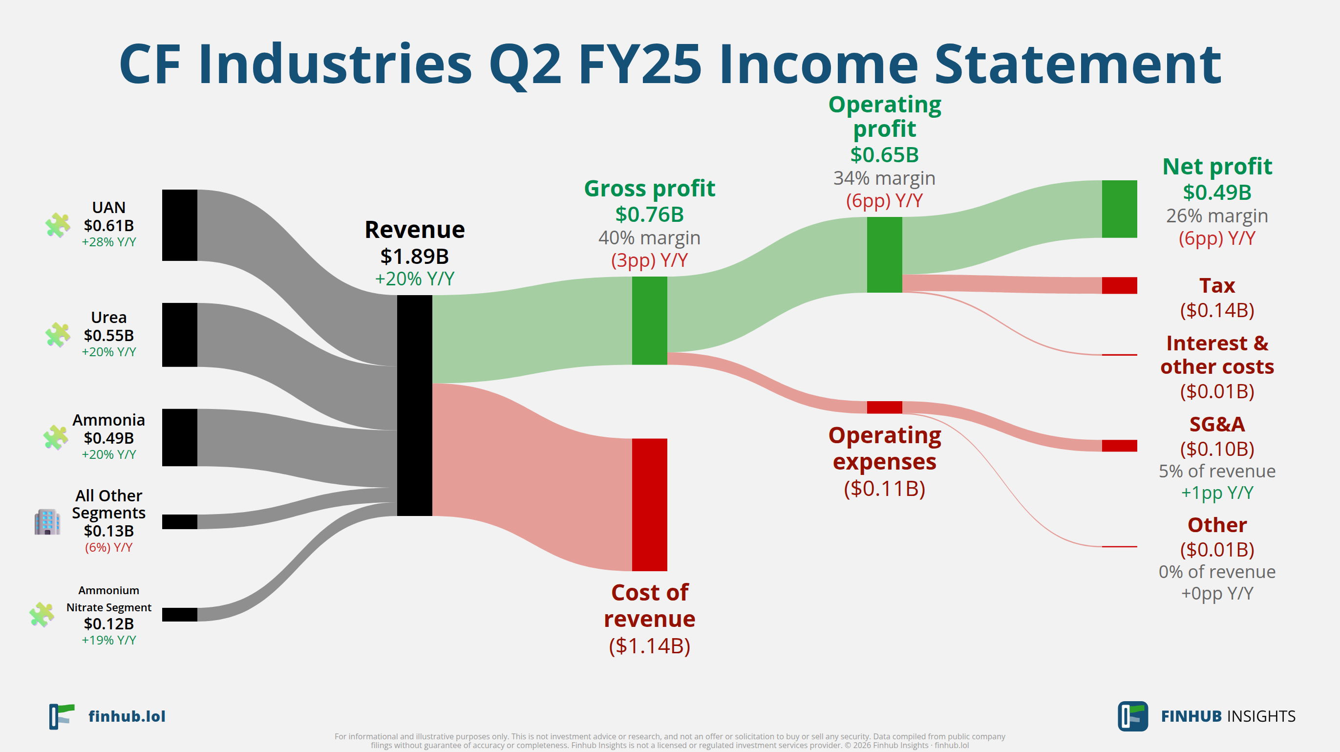 Sankey diagram of CF Industries's income statement for Q2 FY25: revenue of $1.9 billion splits into segments and flows out into costs, taxes and net profit.