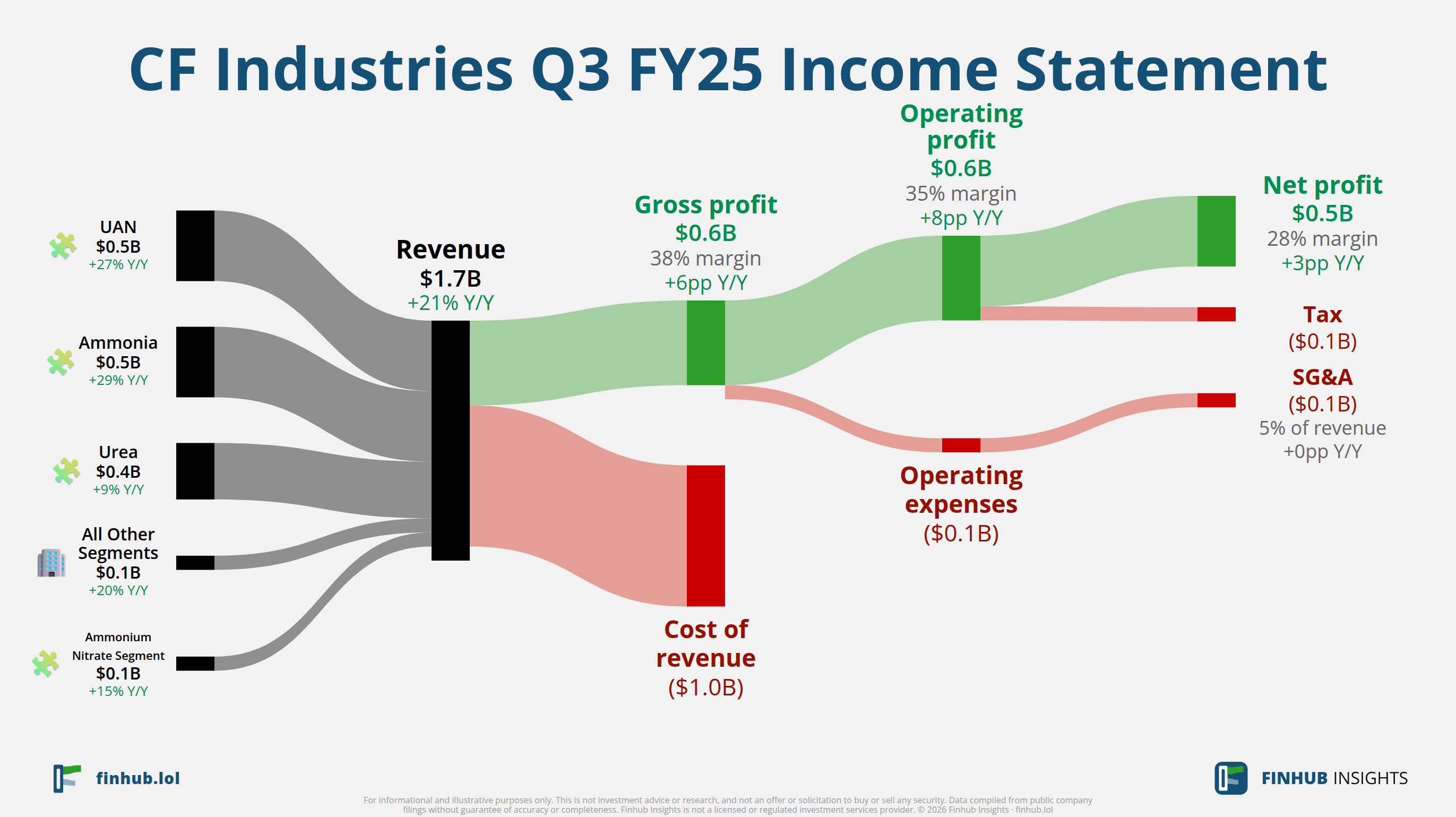 Sankey diagram výsledovky CF Industries za Q3 FY25: tržby $1,7 miliardy se dělí na segmenty a odtékají do nákladů, daní a čistého zisku.