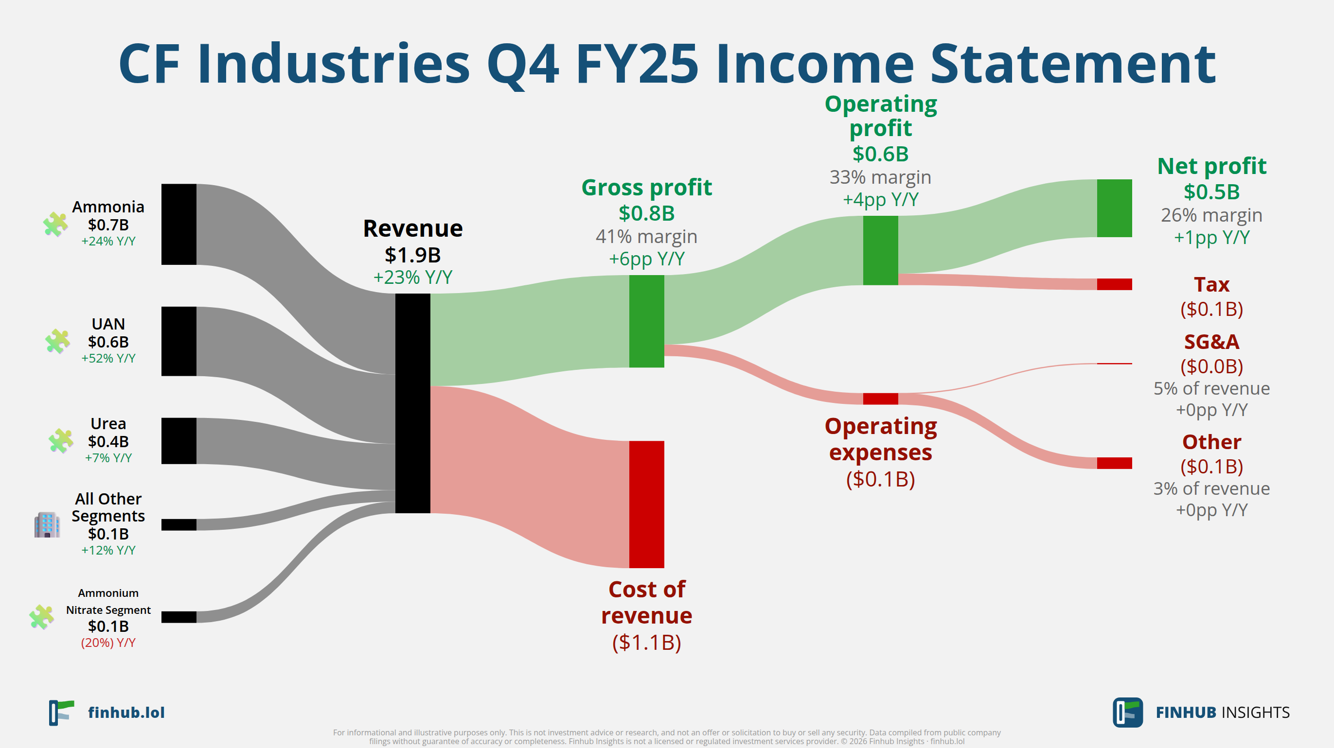 Sankey diagram of CF Industries's income statement for Q4 FY25