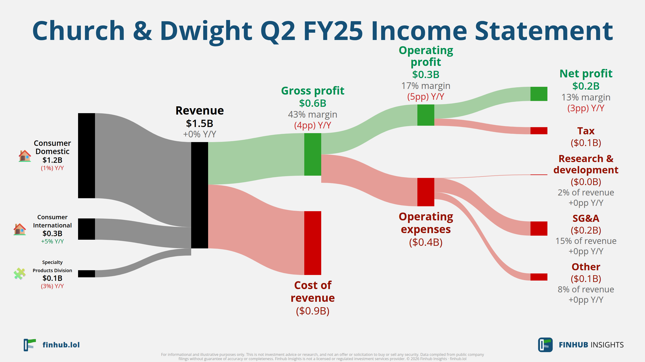 Sankey diagram of Church & Dwight's income statement for Q2 FY25: revenue of $1.5 billion splits into segments and flows out into costs, taxes and net profit.