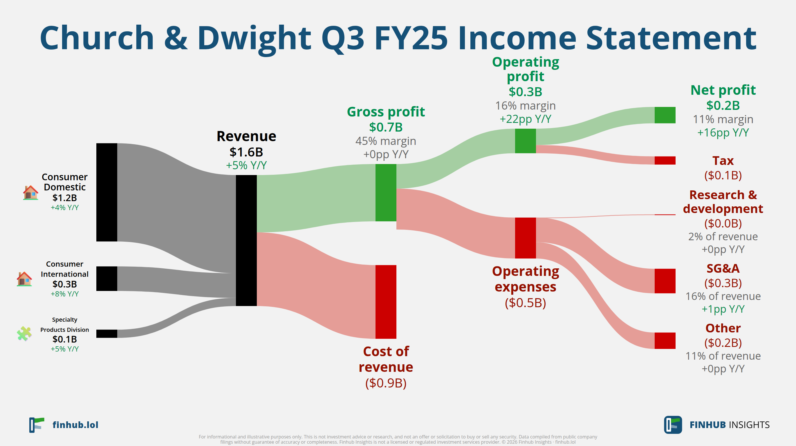Sankey diagram of Church & Dwight's income statement for Q3 FY25: revenue of $1.6 billion splits into segments and flows out into costs, taxes and net profit.