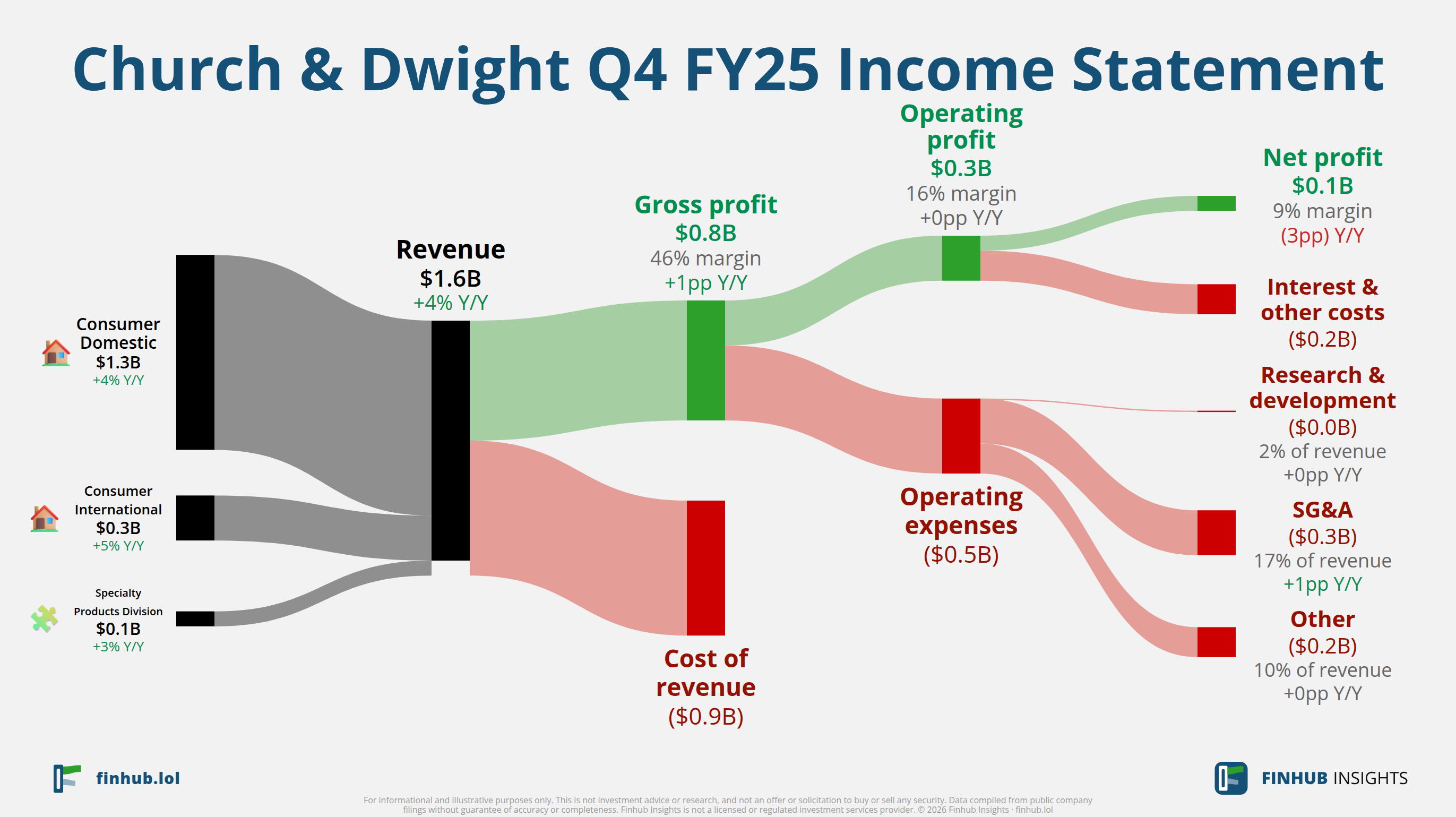 Sankey diagram of Church & Dwight's income statement for Q4 FY25: revenue of $1.6 billion splits into segments and flows out into costs, taxes and net profit.