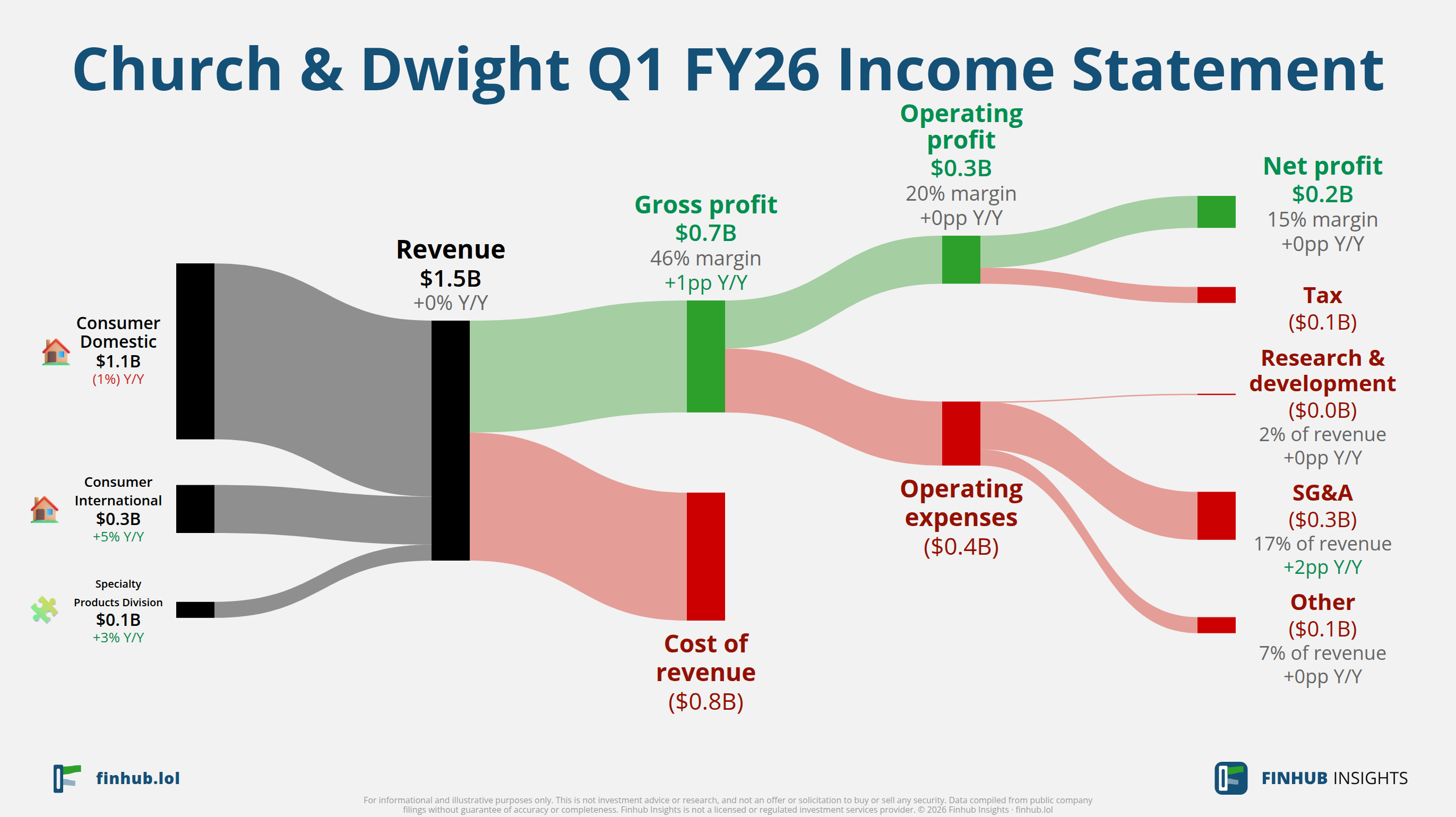 Sankey diagram of Church & Dwight's income statement for Q1 FY26
