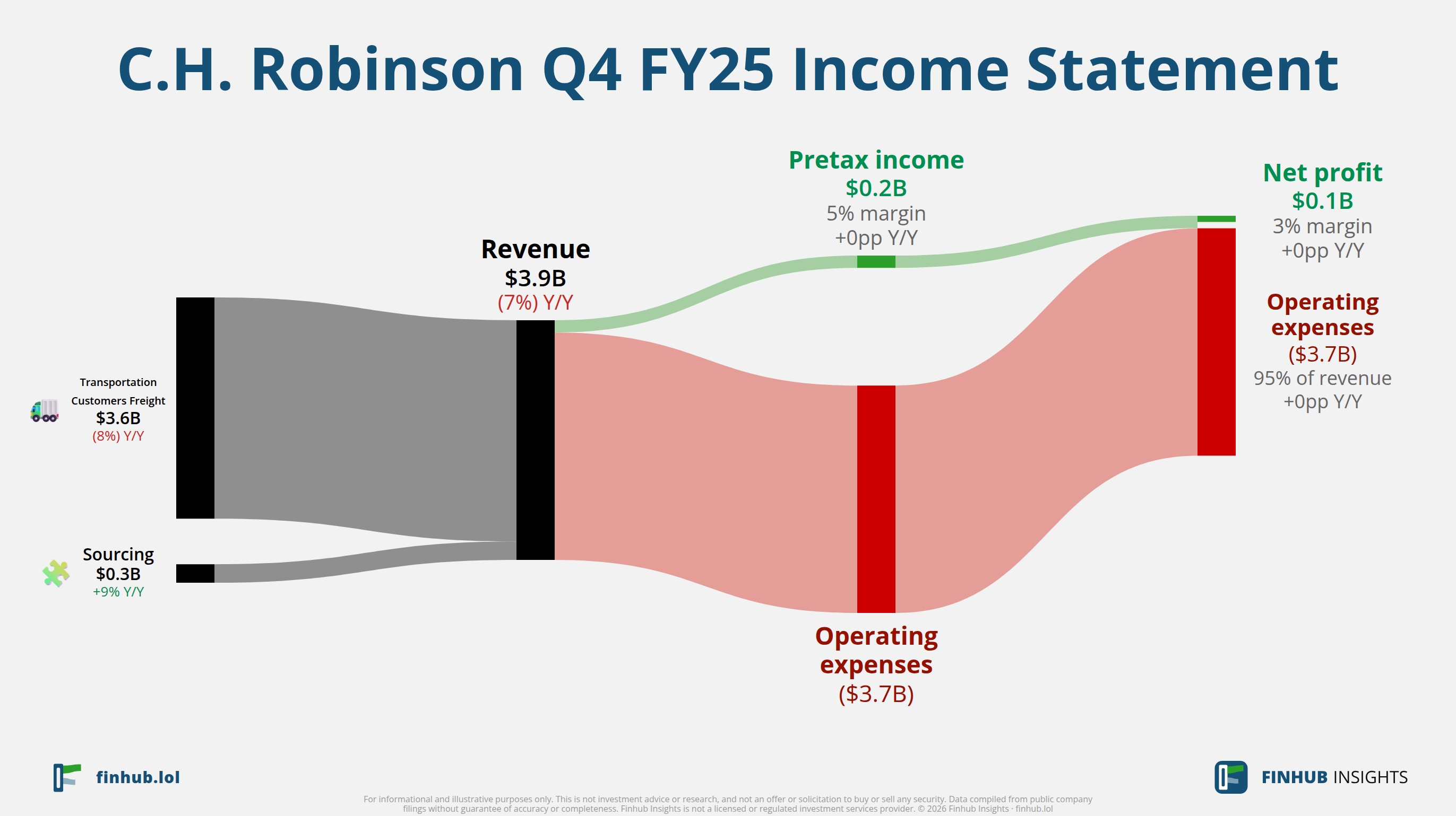 Sankey diagram of C.H. Robinson's income statement for Q4 FY25