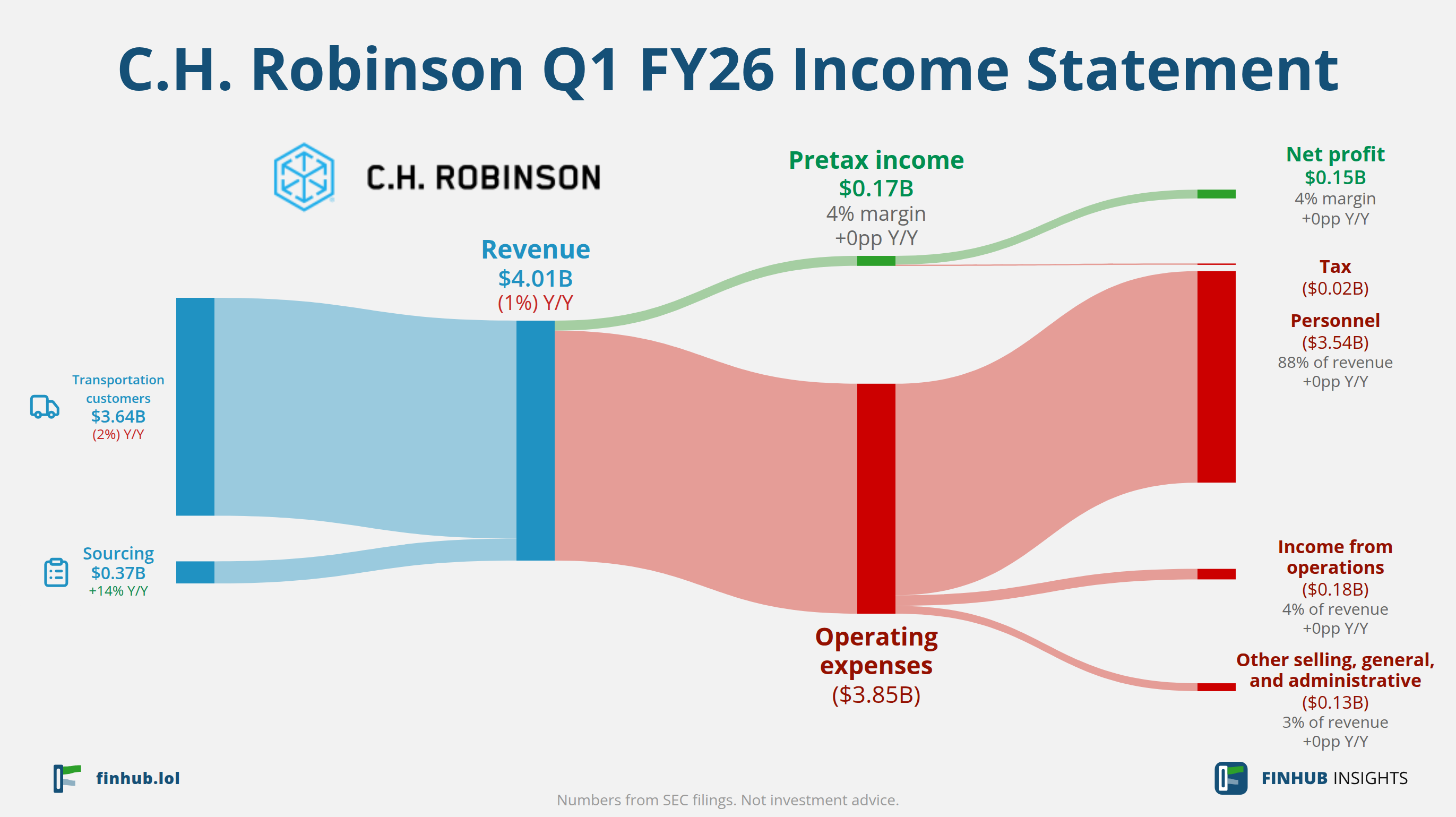 Sankey diagram výsledovky C.H. Robinson za Q1 FY26: tržby $4,01 miliardy se dělí na segmenty a odtékají do nákladů, daní a čistého zisku.